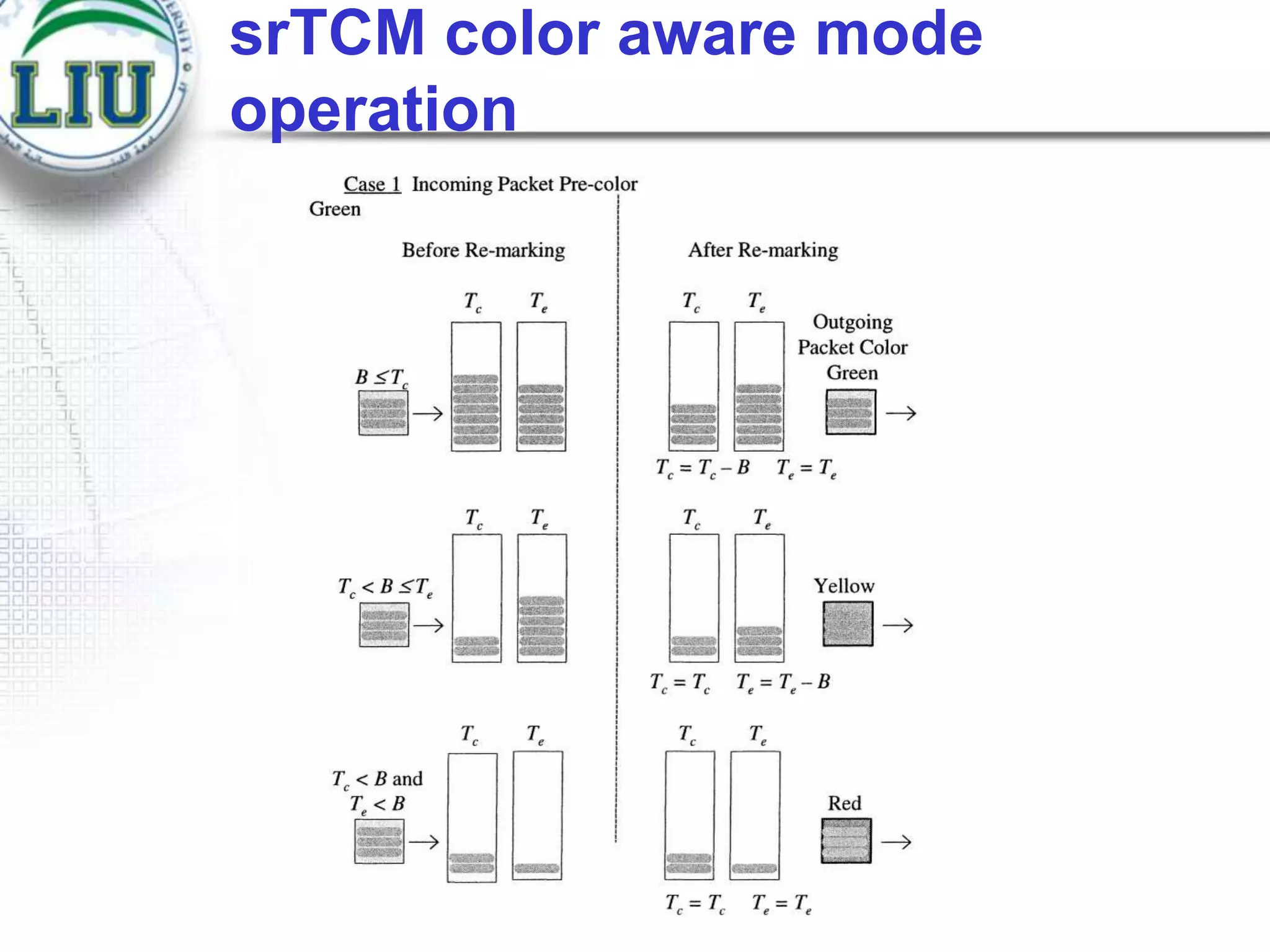 srTCM color aware mode
operation

 