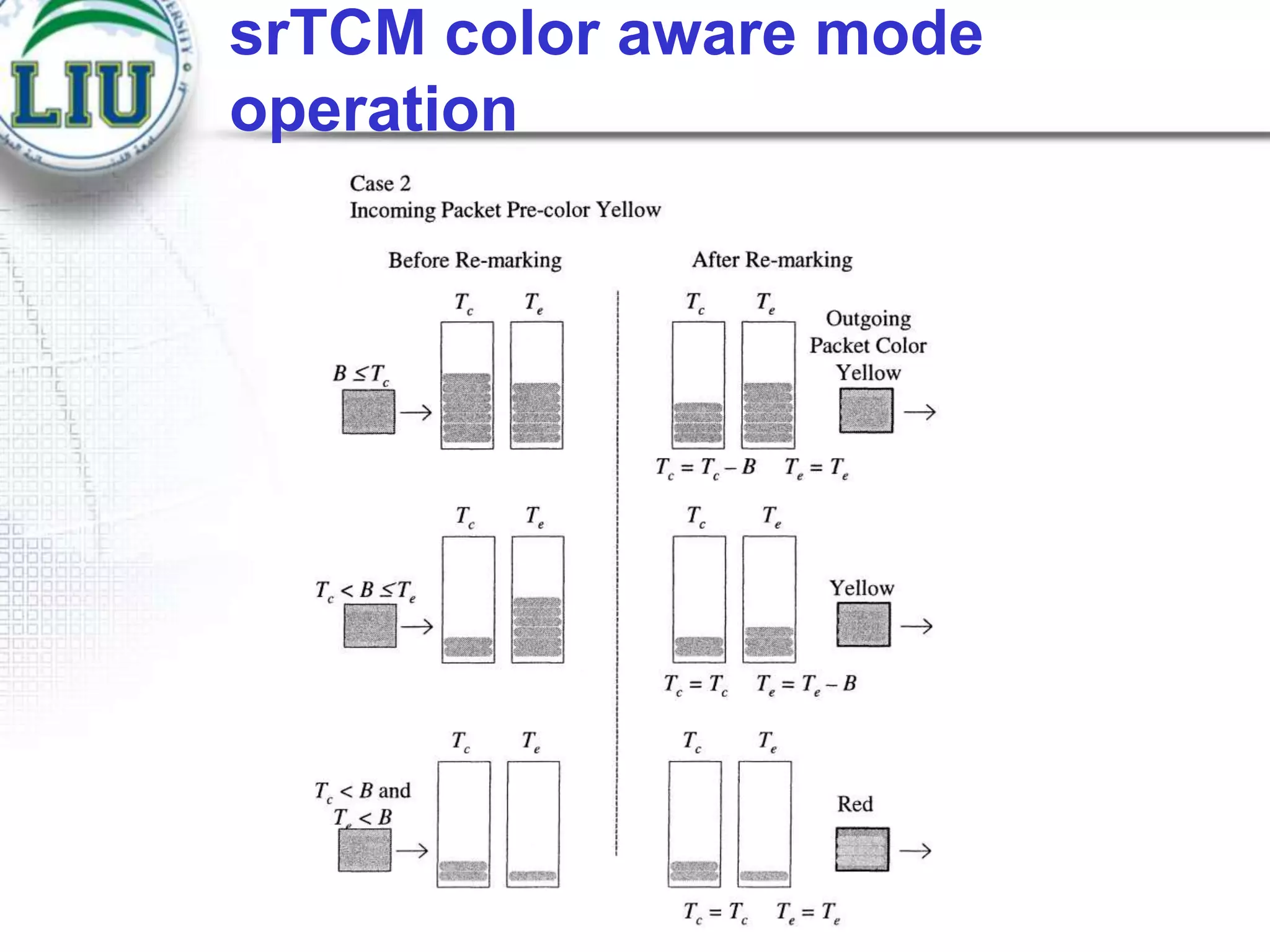 srTCM color aware mode
operation

 