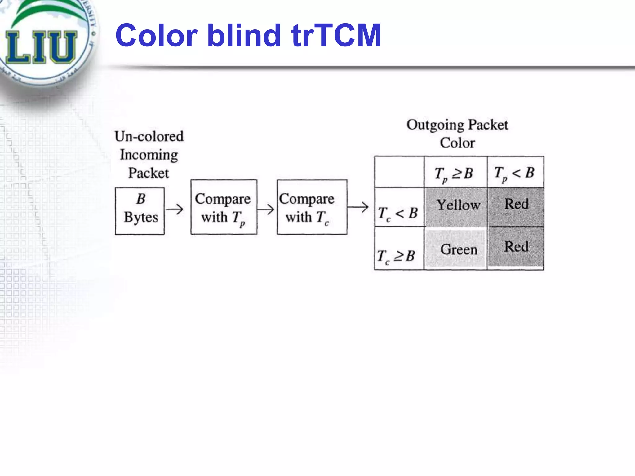 Color blind trTCM

 