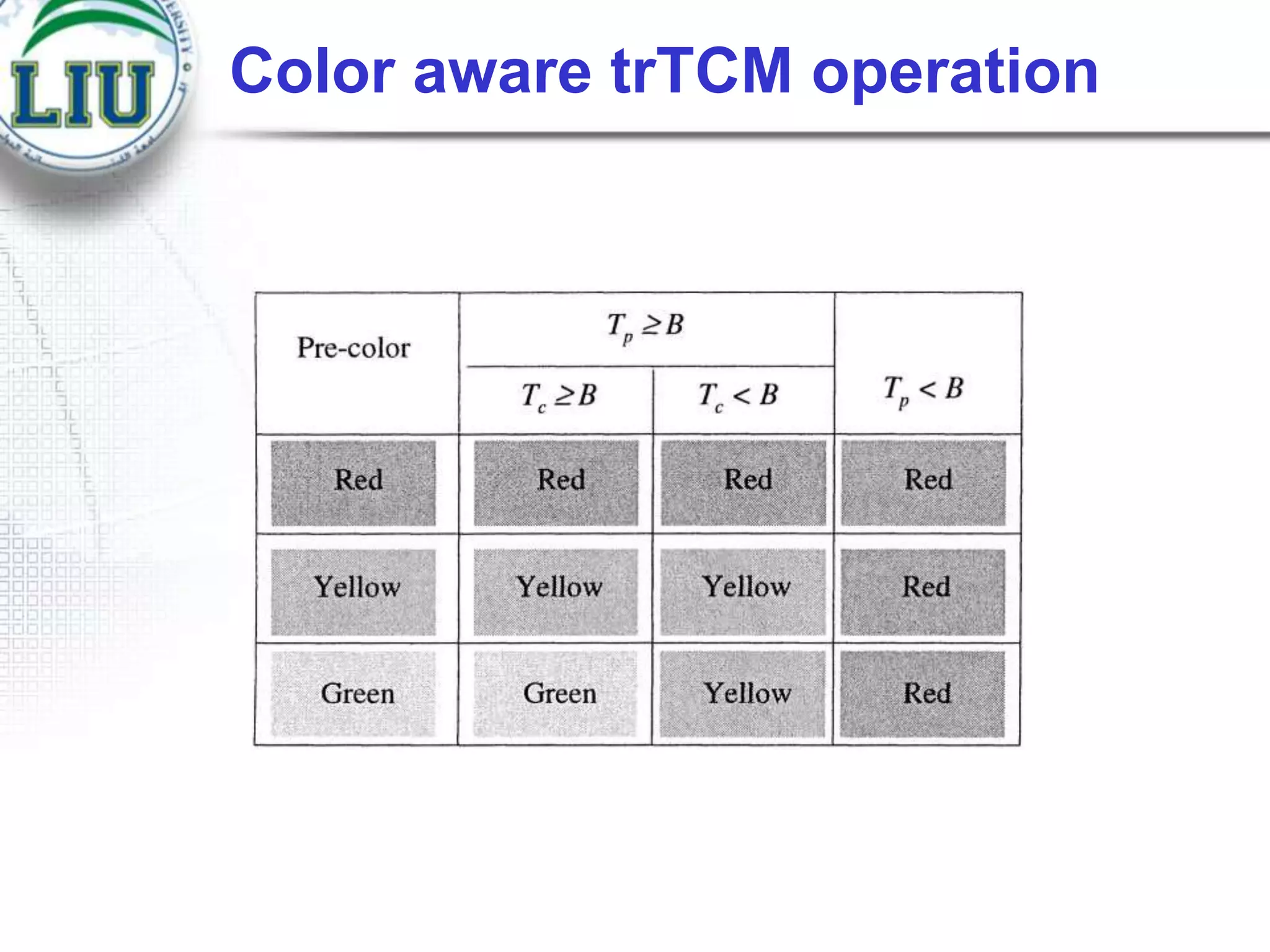 Color aware trTCM operation

 