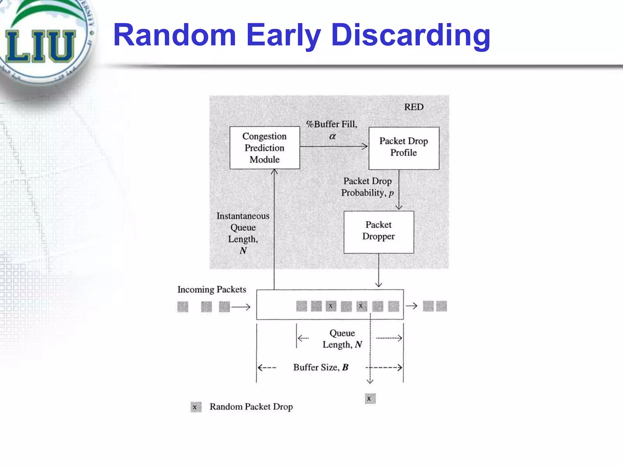 Random Early Discarding

 