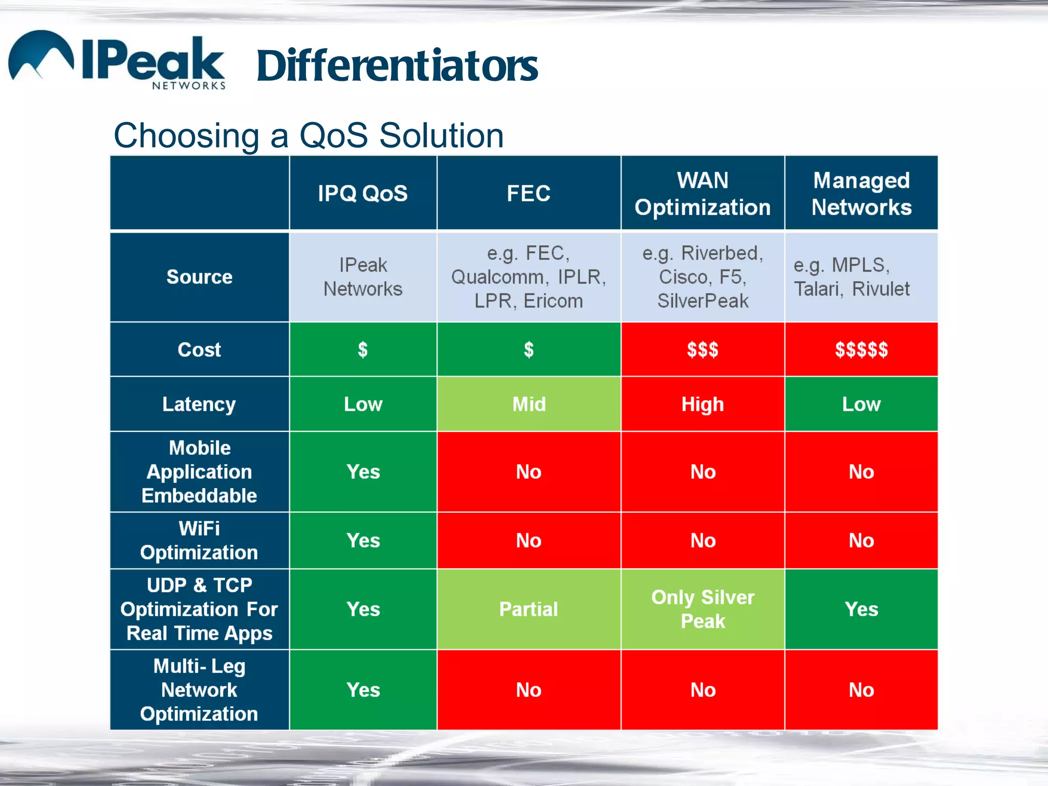 Differentiators Choosing a QoS Solution 