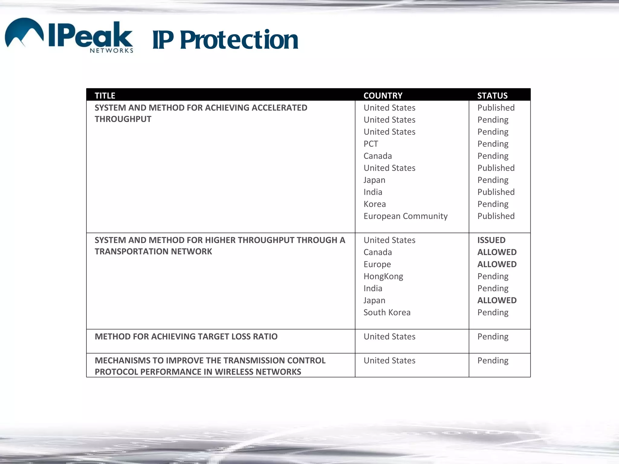 IP Protection TITLE COUNTRY STATUS SYSTEM AND METHOD FOR ACHIEVING ACCELERATED THROUGHPUT United States Published United States Pending United States Pending PCT Pending Canada Pending United States Published Japan Pending India Published Korea Pending European Community Published       SYSTEM AND METHOD FOR HIGHER THROUGHPUT THROUGH A TRANSPORTATION NETWORK United States ISSUED Canada ALLOWED Europe ALLOWED HongKong Pending India Pending Japan ALLOWED South Korea Pending       METHOD FOR ACHIEVING TARGET LOSS RATIO United States Pending       MECHANISMS TO IMPROVE THE TRANSMISSION CONTROL PROTOCOL PERFORMANCE IN WIRELESS NETWORKS United States Pending 