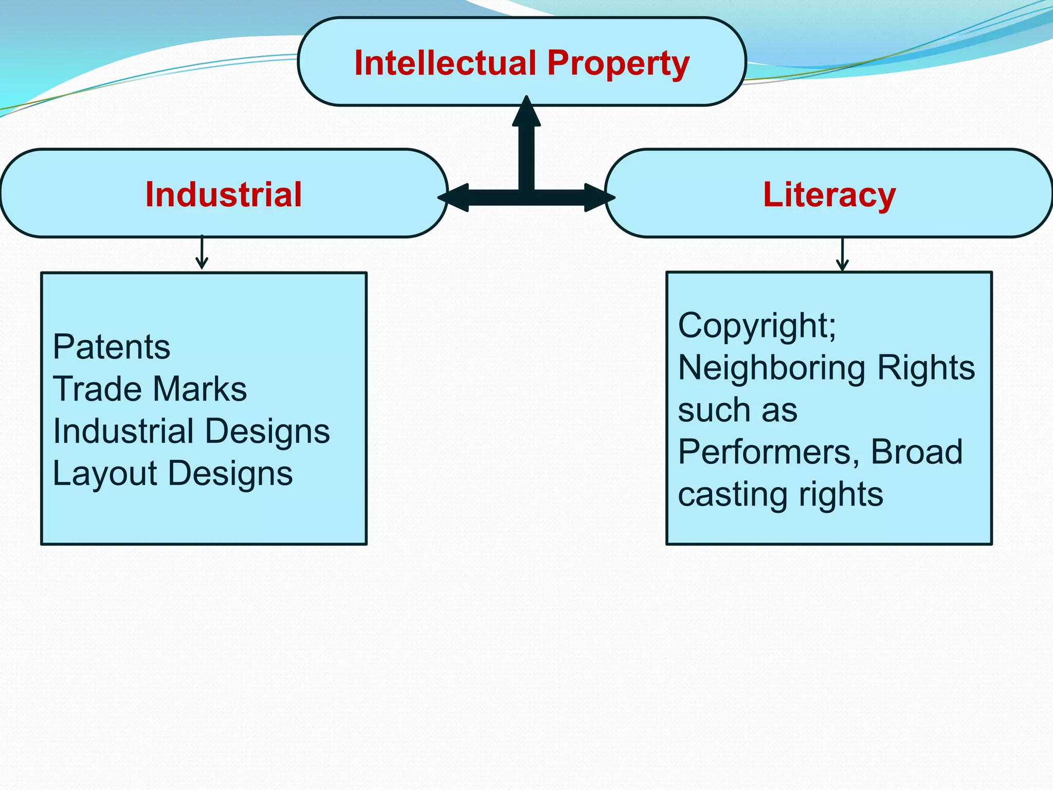 Intellectual Property


     Industrial                               Literacy


                                         Copyright;
Patents
                                         Neighboring Rights
Trade Marks
                                         such as
Industrial Designs
                                         Performers, Broad
Layout Designs
                                         casting rights
 