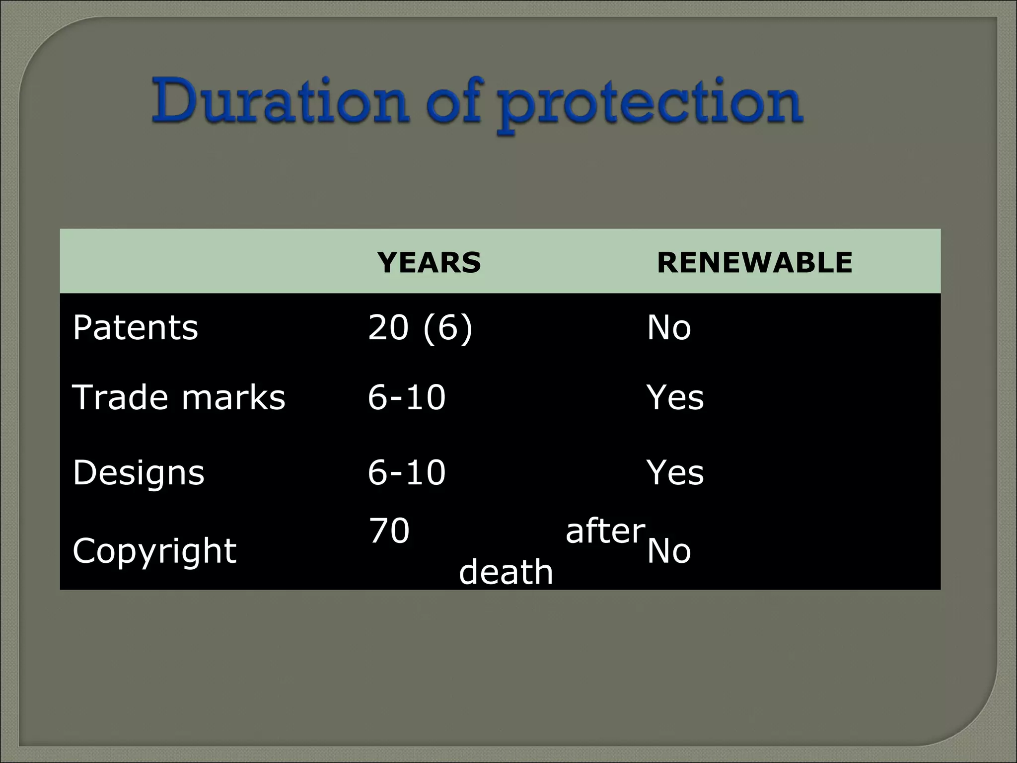 YEARS RENEWABLE
Patents 20 (6) No
Trade marks 6-10 Yes
Designs 6-10 Yes
Copyright
70 after
death
No
 