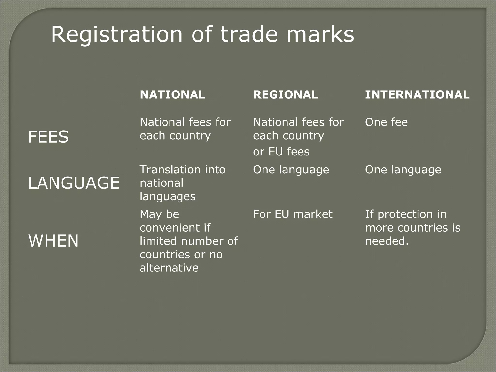 Registration of trade marks
NATIONAL REGIONAL INTERNATIONAL
FEES
National fees for
each country
National fees for
each country
or EU fees
One fee
LANGUAGE
Translation into
national
languages
One language One language
WHEN
May be
convenient if
limited number of
countries or no
alternative
For EU market If protection in
more countries is
needed.
 