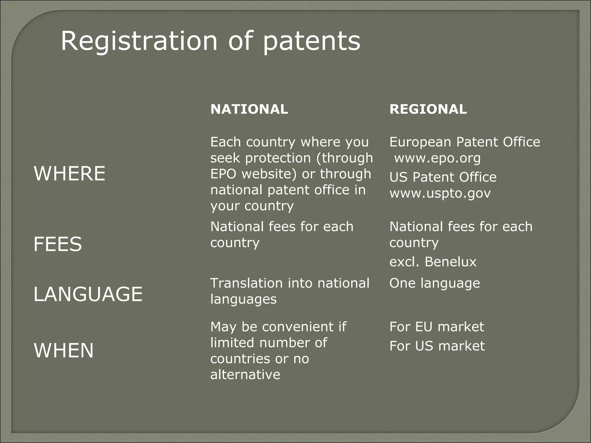Registration of patents
NATIONAL REGIONAL
WHERE
Each country where you
seek protection (through
EPO website) or through
national patent office in
your country
European Patent Office
www.epo.org
US Patent Office
www.uspto.gov
FEES
National fees for each
country
National fees for each
country
excl. Benelux
LANGUAGE
Translation into national
languages
One language
WHEN
May be convenient if
limited number of
countries or no
alternative
For EU market
For US market
 