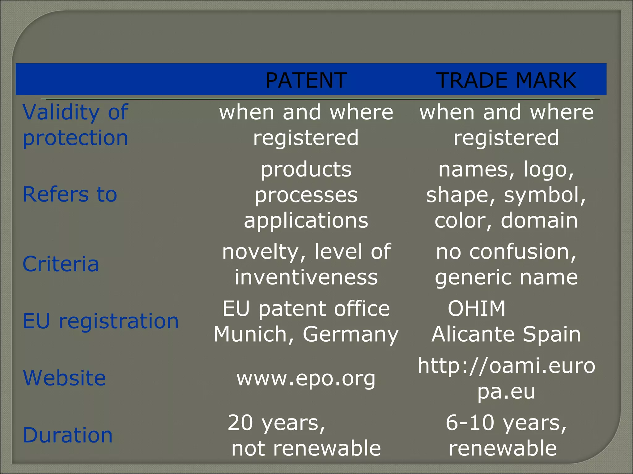 PATENT TRADE MARK
Validity of
protection
when and where
registered
when and where
registered
Refers to
products
processes
applications
names, logo,
shape, symbol,
color, domain
Criteria
novelty, level of
inventiveness
no confusion,
generic name
EU registration
EU patent office
Munich, Germany
OHIM
Alicante Spain
Website www.epo.org
http://oami.euro
pa.eu
Duration
20 years,
not renewable
6-10 years,
renewable
 
