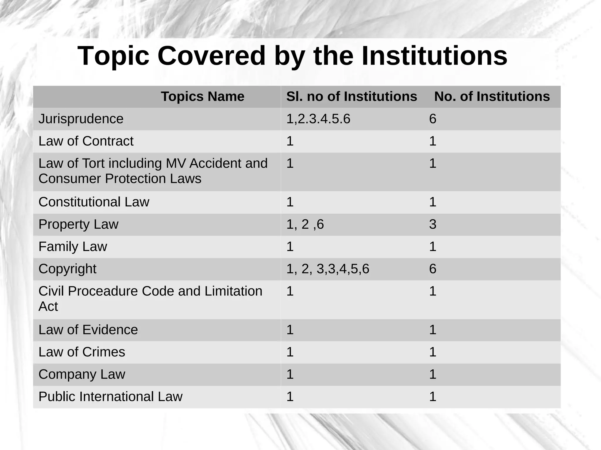 Topics Name Sl. no of Institutions No. of Institutions
Jurisprudence 1,2.3.4.5.6 6
Law of Contract 1 1
Law of Tort including MV Accident and
Consumer Protection Laws
1 1
Constitutional Law 1 1
Property Law 1, 2 ,6 3
Family Law 1 1
Copyright 1, 2, 3,3,4,5,6 6
Civil Proceadure Code and Limitation
Act
1 1
Law of Evidence 1 1
Law of Crimes 1 1
Company Law 1 1
Public International Law 1 1
Topic Covered by the Institutions
 