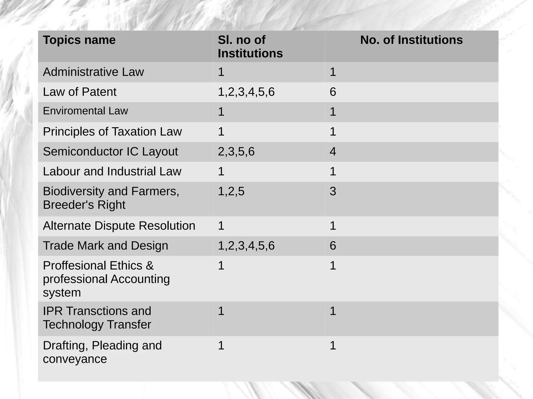 Topics name Sl. no of
Institutions
No. of Institutions
Administrative Law 1 1
Law of Patent 1,2,3,4,5,6 6
Enviromental Law 1 1
Principles of Taxation Law 1 1
Semiconductor IC Layout 2,3,5,6 4
Labour and Industrial Law 1 1
Biodiversity and Farmers,
Breeder's Right
1,2,5 3
Alternate Dispute Resolution 1 1
Trade Mark and Design 1,2,3,4,5,6 6
Proffesional Ethics &
professional Accounting
system
1 1
IPR Transctions and
Technology Transfer
1 1
Drafting, Pleading and
conveyance
1 1
 