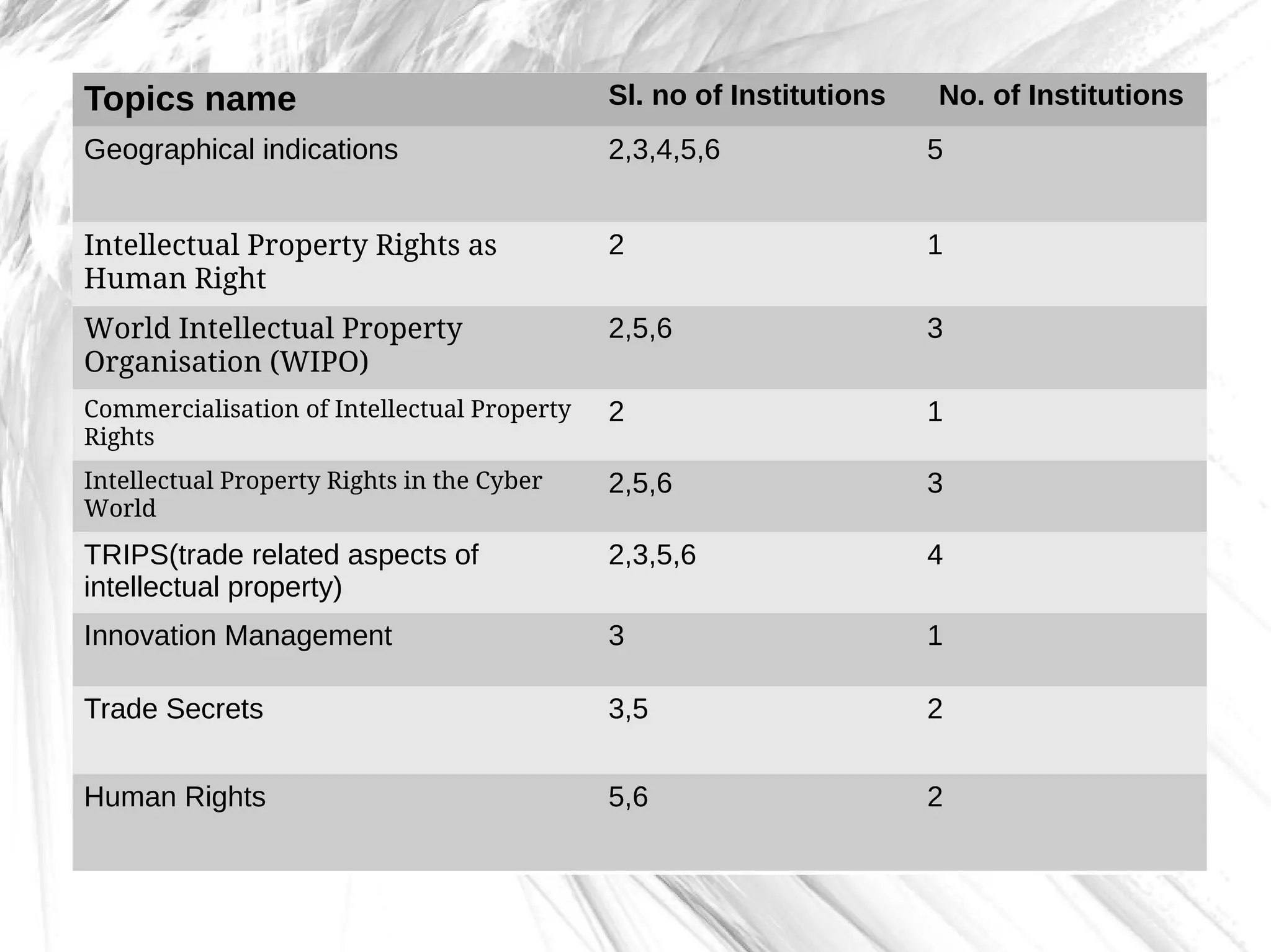 Topics name Sl. no of Institutions No. of Institutions
Geographical indications 2,3,4,5,6 5
Intellectual Property Rights as
Human Right
2 1
World Intellectual Property
Organisation (WIPO)
2,5,6 3
Commercialisation of Intellectual Property
Rights
2 1
Intellectual Property Rights in the Cyber
World
2,5,6 3
TRIPS(trade related aspects of
intellectual property)
2,3,5,6 4
Innovation Management 3 1
Trade Secrets 3,5 2
Human Rights 5,6 2
 