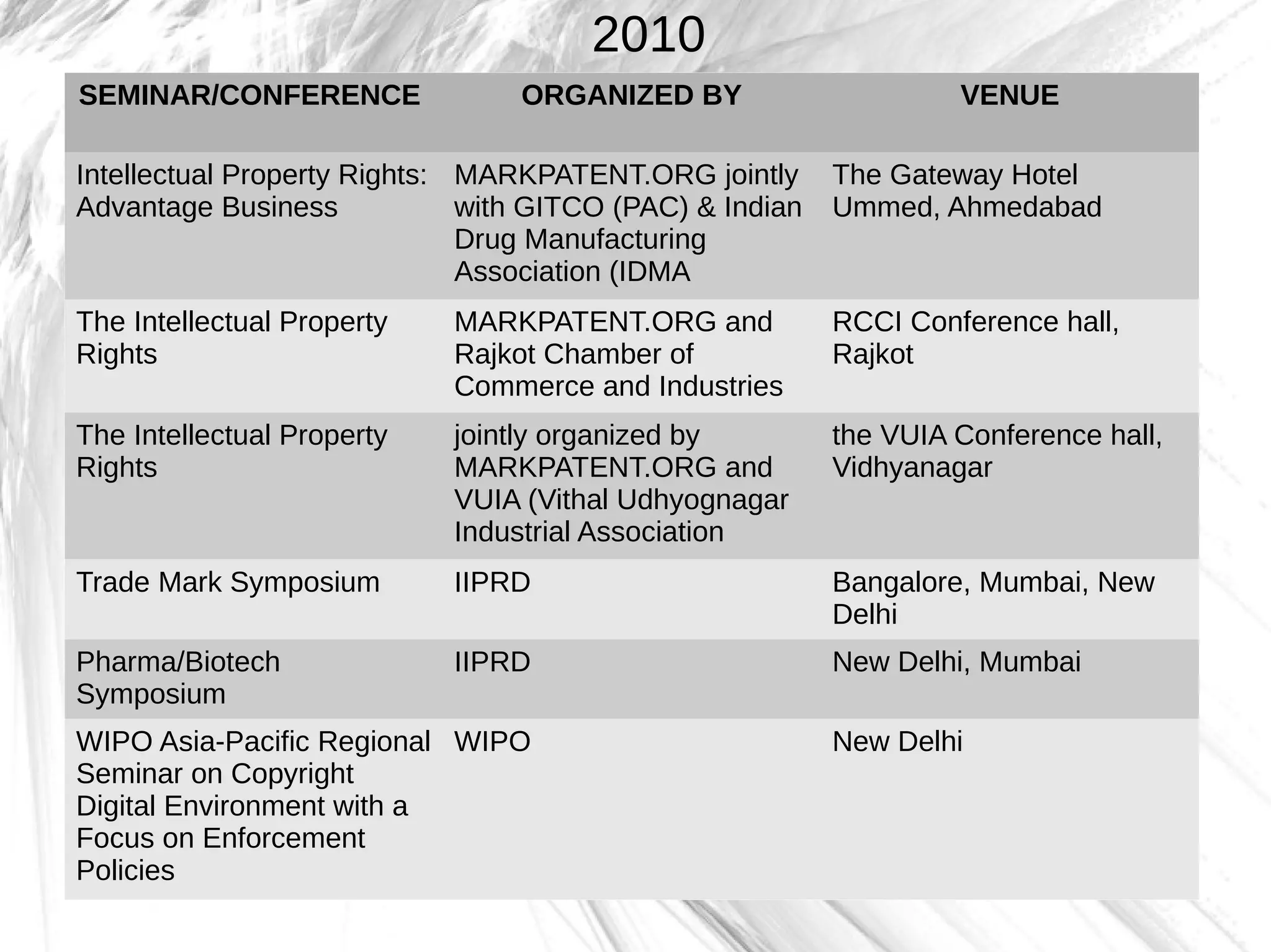 2010
SEMINAR/CONFERENCE ORGANIZED BY VENUE
Intellectual Property Rights:
Advantage Business
MARKPATENT.ORG jointly
with GITCO (PAC) & Indian
Drug Manufacturing
Association (IDMA
The Gateway Hotel
Ummed, Ahmedabad
The Intellectual Property
Rights
MARKPATENT.ORG and
Rajkot Chamber of
Commerce and Industries
RCCI Conference hall,
Rajkot
The Intellectual Property
Rights
jointly organized by
MARKPATENT.ORG and
VUIA (Vithal Udhyognagar
Industrial Association
the VUIA Conference hall,
Vidhyanagar
Trade Mark Symposium IIPRD Bangalore, Mumbai, New
Delhi
Pharma/Biotech
Symposium
IIPRD New Delhi, Mumbai
WIPO Asia-Pacific Regional
Seminar on Copyright
Digital Environment with a
Focus on Enforcement
Policies
WIPO New Delhi
 