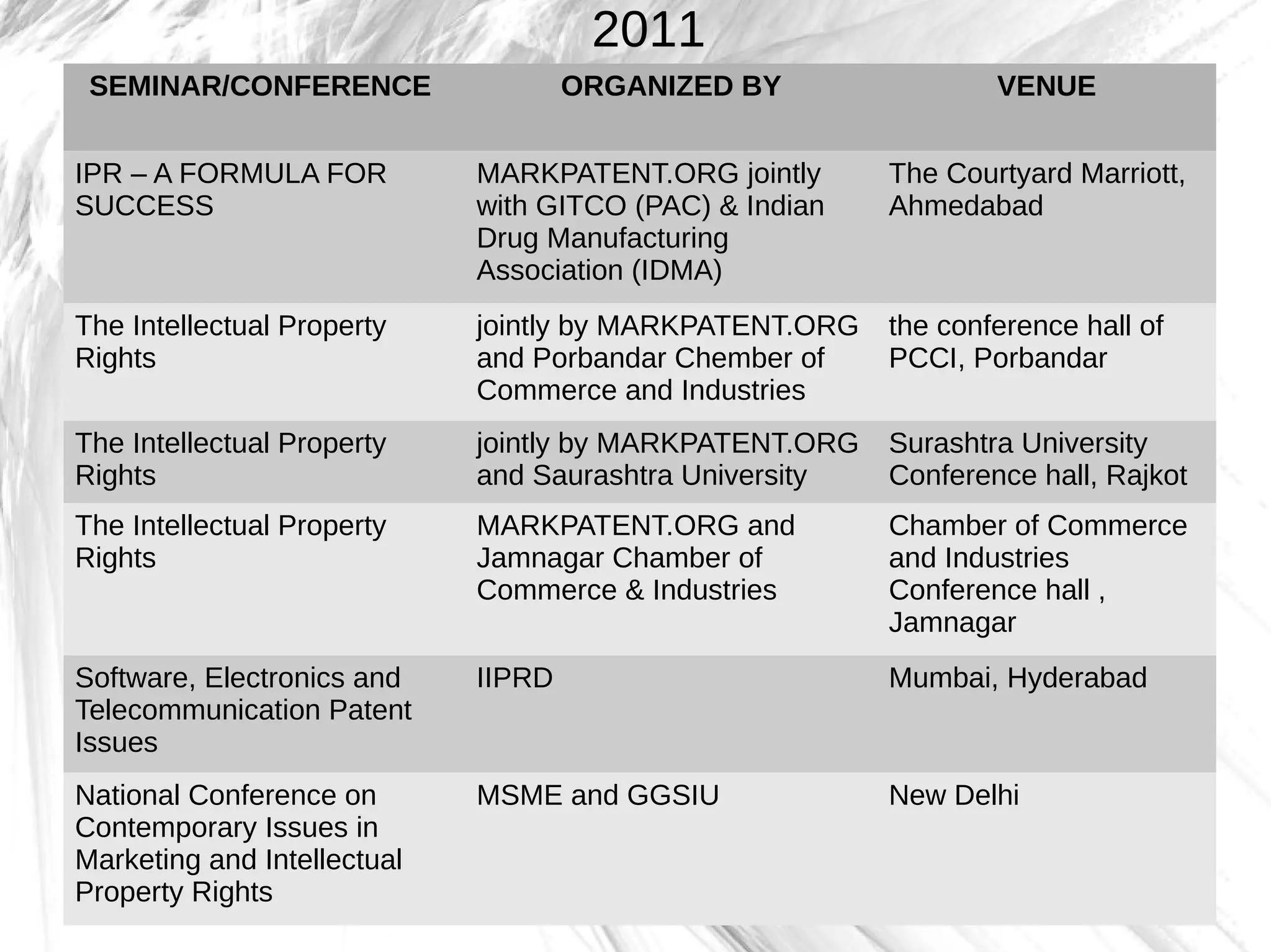 2011
SEMINAR/CONFERENCE ORGANIZED BY VENUE
IPR – A FORMULA FOR
SUCCESS
MARKPATENT.ORG jointly
with GITCO (PAC) & Indian
Drug Manufacturing
Association (IDMA)
The Courtyard Marriott,
Ahmedabad
The Intellectual Property
Rights
jointly by MARKPATENT.ORG
and Porbandar Chember of
Commerce and Industries
the conference hall of
PCCI, Porbandar
The Intellectual Property
Rights
jointly by MARKPATENT.ORG
and Saurashtra University
Surashtra University
Conference hall, Rajkot
The Intellectual Property
Rights
MARKPATENT.ORG and
Jamnagar Chamber of
Commerce & Industries
Chamber of Commerce
and Industries
Conference hall ,
Jamnagar
Software, Electronics and
Telecommunication Patent
Issues
IIPRD Mumbai, Hyderabad
National Conference on
Contemporary Issues in
Marketing and Intellectual
Property Rights
MSME and GGSIU New Delhi
 