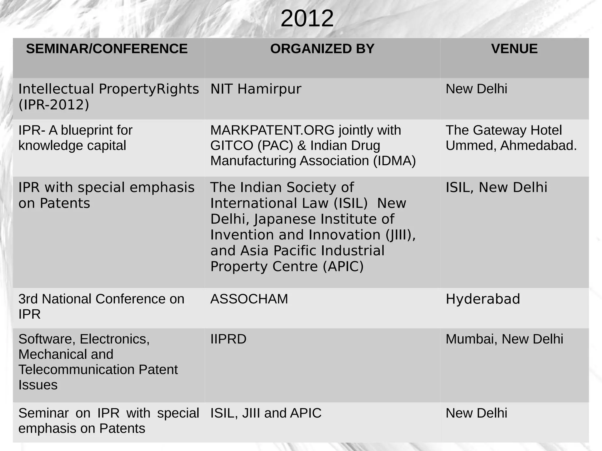2012
SEMINAR/CONFERENCE ORGANIZED BY VENUE
Intellectual PropertyRights
(IPR-2012)
NIT Hamirpur New Delhi
IPR- A blueprint for
knowledge capital
MARKPATENT.ORG jointly with
GITCO (PAC) & Indian Drug
Manufacturing Association (IDMA)
The Gateway Hotel
Ummed, Ahmedabad.
IPR with special emphasis
on Patents
The Indian Society of
International Law (ISIL)  New
Delhi, Japanese Institute of
Invention and Innovation (JIII),
and Asia Pacific Industrial
Property Centre (APIC)
ISIL, New Delhi
3rd National Conference on
IPR
ASSOCHAM Hyderabad
Software, Electronics,
Mechanical and
Telecommunication Patent
Issues
IIPRD Mumbai, New Delhi
Seminar on IPR with special
emphasis on Patents
ISIL, JIII and APIC New Delhi
 