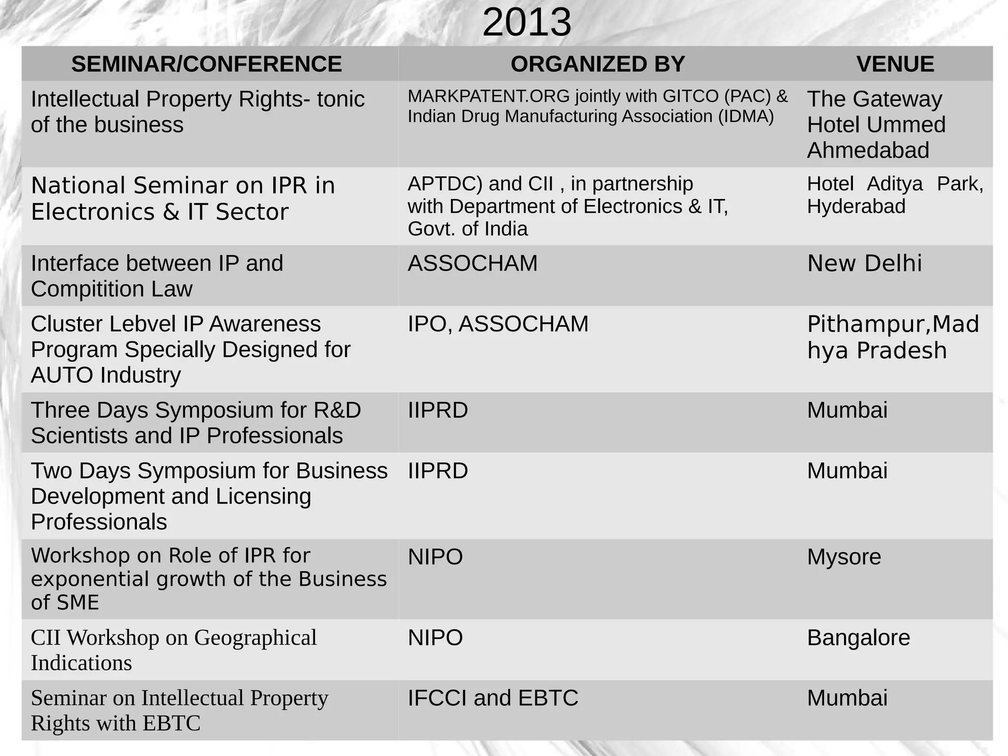 2013
SEMINAR/CONFERENCE ORGANIZED BY VENUE
Intellectual Property Rights- tonic
of the business
MARKPATENT.ORG jointly with GITCO (PAC) &
Indian Drug Manufacturing Association (IDMA)
The Gateway
Hotel Ummed
Ahmedabad
National Seminar on IPR in
Electronics & IT Sector
APTDC) and CII , in partnership
with Department of Electronics & IT,
Govt. of India
Hotel Aditya Park,
Hyderabad
Interface between IP and
Compitition Law
ASSOCHAM New Delhi
Cluster Lebvel IP Awareness
Program Specially Designed for
AUTO Industry
IPO, ASSOCHAM Pithampur,Mad
hya Pradesh
Three Days Symposium for R&D
Scientists and IP Professionals
IIPRD Mumbai
Two Days Symposium for Business
Development and Licensing
Professionals
IIPRD Mumbai
Workshop on Role of IPR for
exponential growth of the Business
of SME
NIPO Mysore
CII Workshop on Geographical
Indications
NIPO Bangalore
Seminar on Intellectual Property
Rights with EBTC
IFCCI and EBTC Mumbai
 