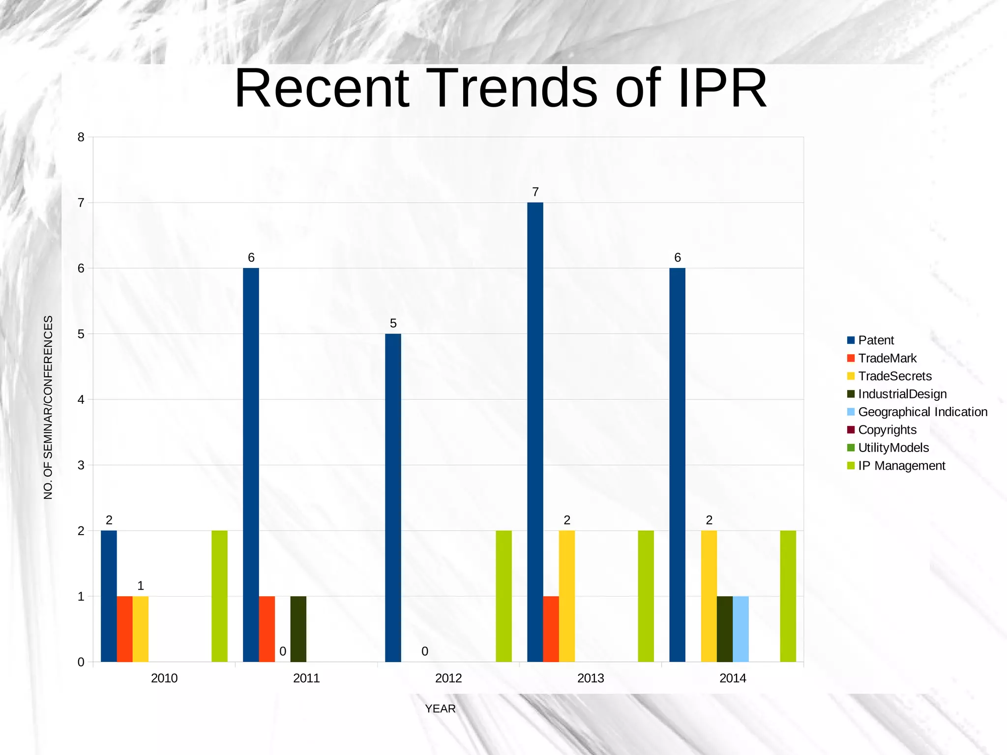 Recent Trends of IPR
2010 2011 2012 2013 2014
0
1
2
3
4
5
6
7
8
2
6
5
7
6
1
0 0
2 2
Patent
TradeMark
TradeSecrets
IndustrialDesign
Geographical Indication
Copyrights
UtilityModels
IP Management
YEAR
NO.OFSEMINAR/CONFERENCES
 