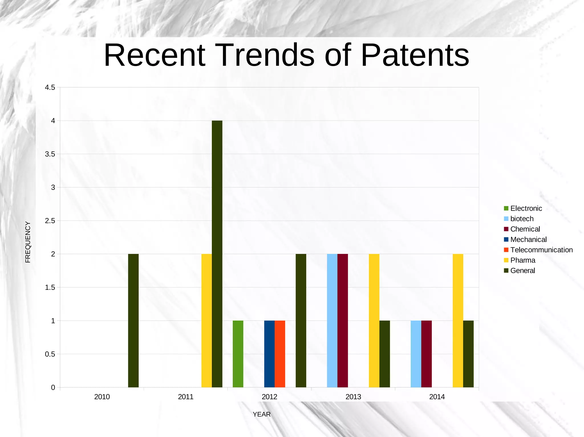 Recent Trends of Patents
2010 2011 2012 2013 2014
0
0.5
1
1.5
2
2.5
3
3.5
4
4.5
Electronic
biotech
Chemical
Mechanical
Telecommunication
Pharma
General
YEAR
FREQUENCY
 