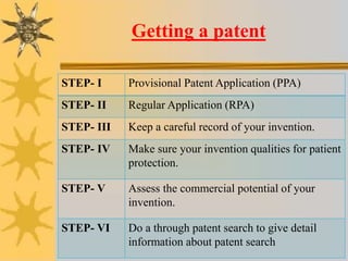 Patent Potential Intellectual property rights in India with special reference to Patent ...