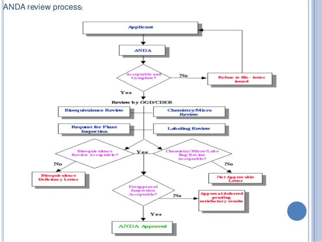 Changes To An Approved Nda Or Anda: Questions And Answers – DQVT