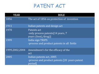 PATENT ACT
YEAR ROLE
1856 The act of 1856 on protection of invention
1911 Indian patents and design act
1970 Patents act
-only process patents[14 years, 7
years (food,/drug)]
1999 India sign TRIPS
-process and product patents in all fields
1999,2002,2004 Amendment's for the efficacy of the
act
2005 Indian patents act, 2005
-process and product patents [20 years patent
period]
 