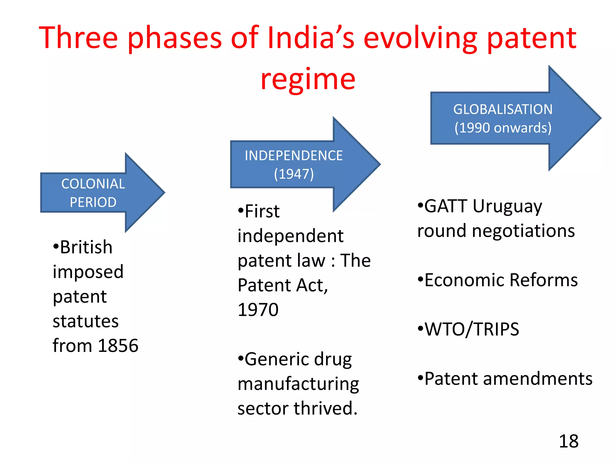 Three phases of India’s evolving patent
regime
18
COLONIAL
PERIOD
INDEPENDENCE
(1947)
GLOBALISATION
(1990 onwards)
•British
imposed
patent
statutes
from 1856
•First
independent
patent law : The
Patent Act,
1970
•Generic drug
manufacturing
sector thrived.
•GATT Uruguay
round negotiations
•Economic Reforms
•WTO/TRIPS
•Patent amendments
 