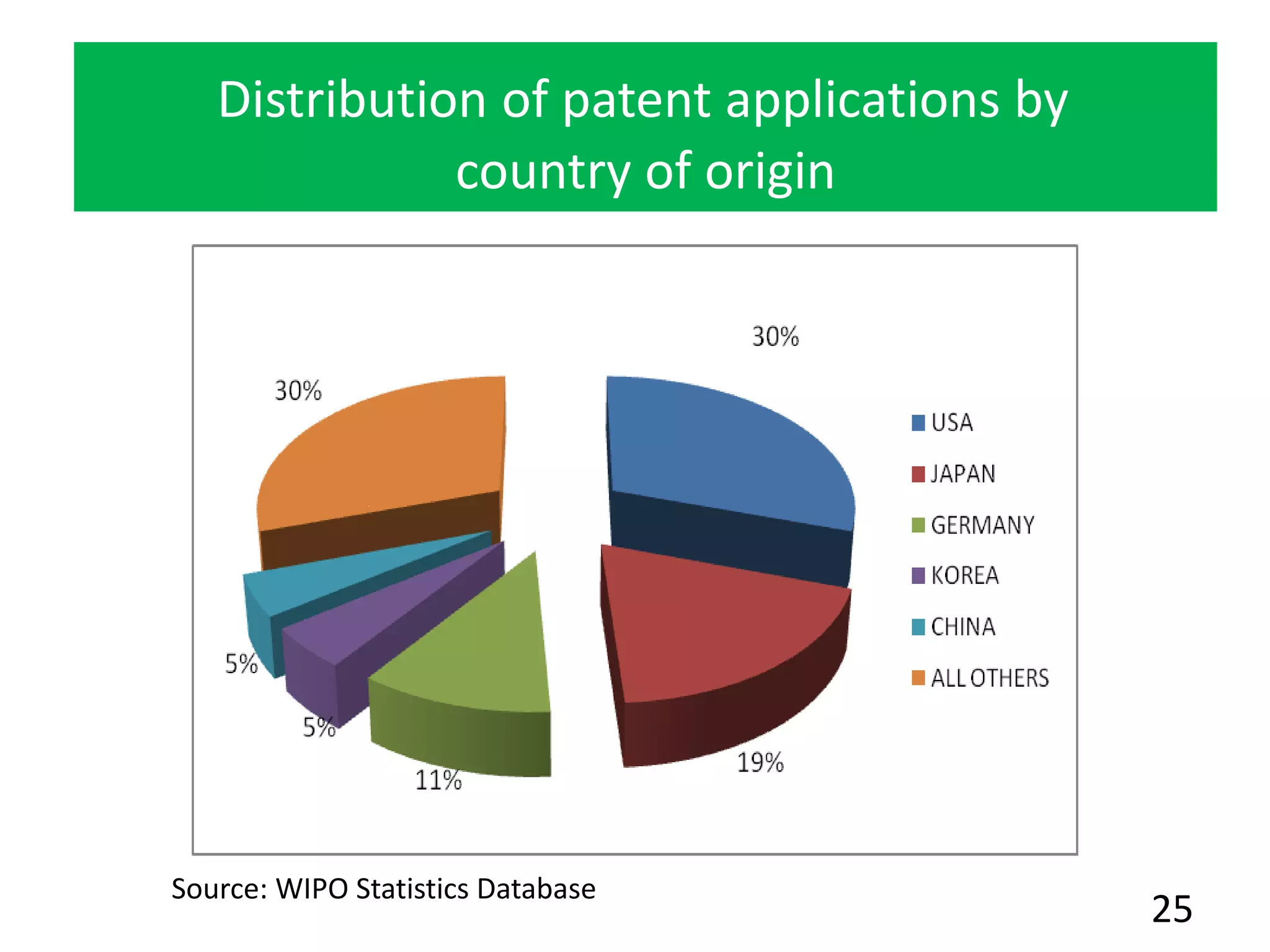 Distribution of patent applications by
country of origin
Source: WIPO Statistics Database
25
 