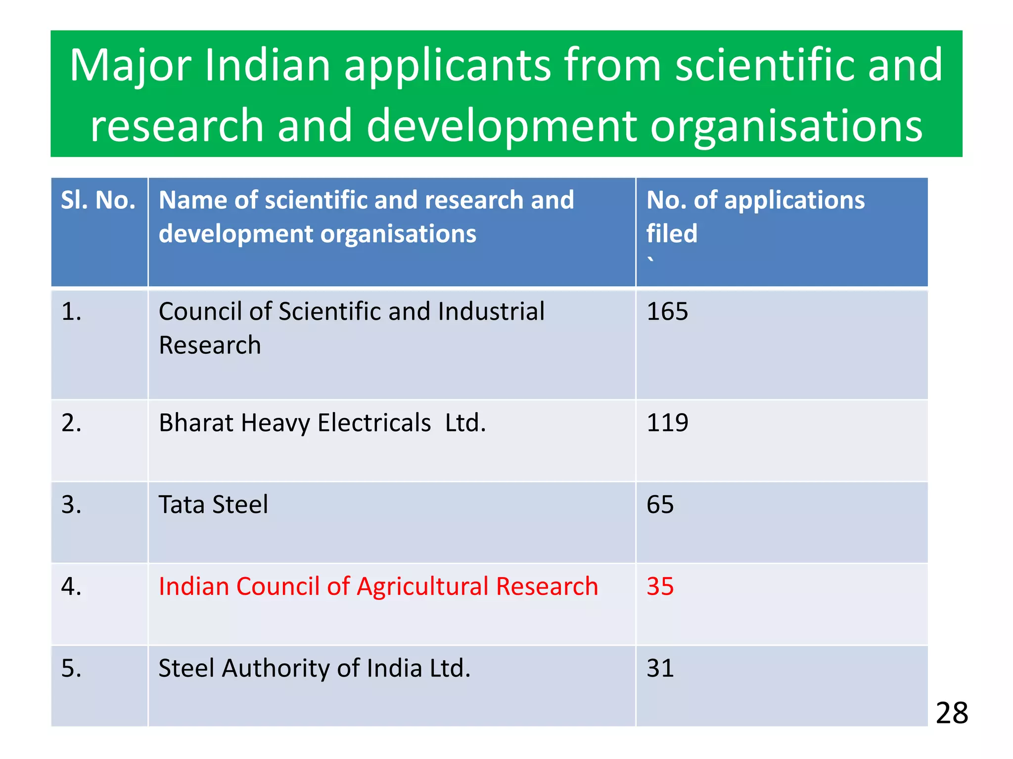 Major Indian applicants from scientific and
research and development organisations
Sl. No. Name of scientific and research and
development organisations
No. of applications
filed
`
1. Council of Scientific and Industrial
Research
165
2. Bharat Heavy Electricals Ltd. 119
3. Tata Steel 65
4. Indian Council of Agricultural Research 35
5. Steel Authority of India Ltd. 31
28
 