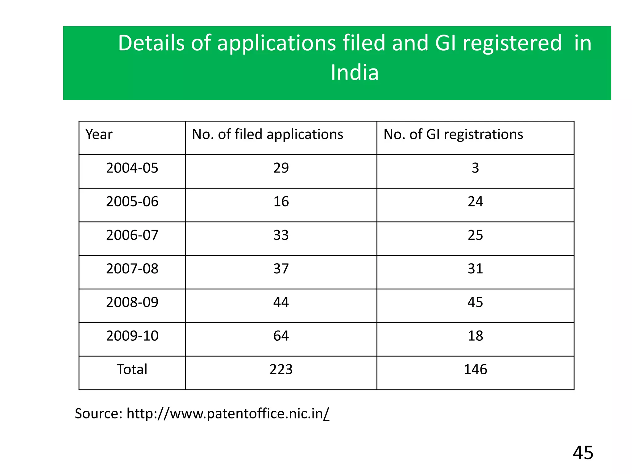 Details of applications filed and GI registered in
India
Year No. of filed applications No. of GI registrations
2004-05 29 3
2005-06 16 24
2006-07 33 25
2007-08 37 31
2008-09 44 45
2009-10 64 18
Total 223 146
Source: http://www.patentoffice.nic.in/
45
 