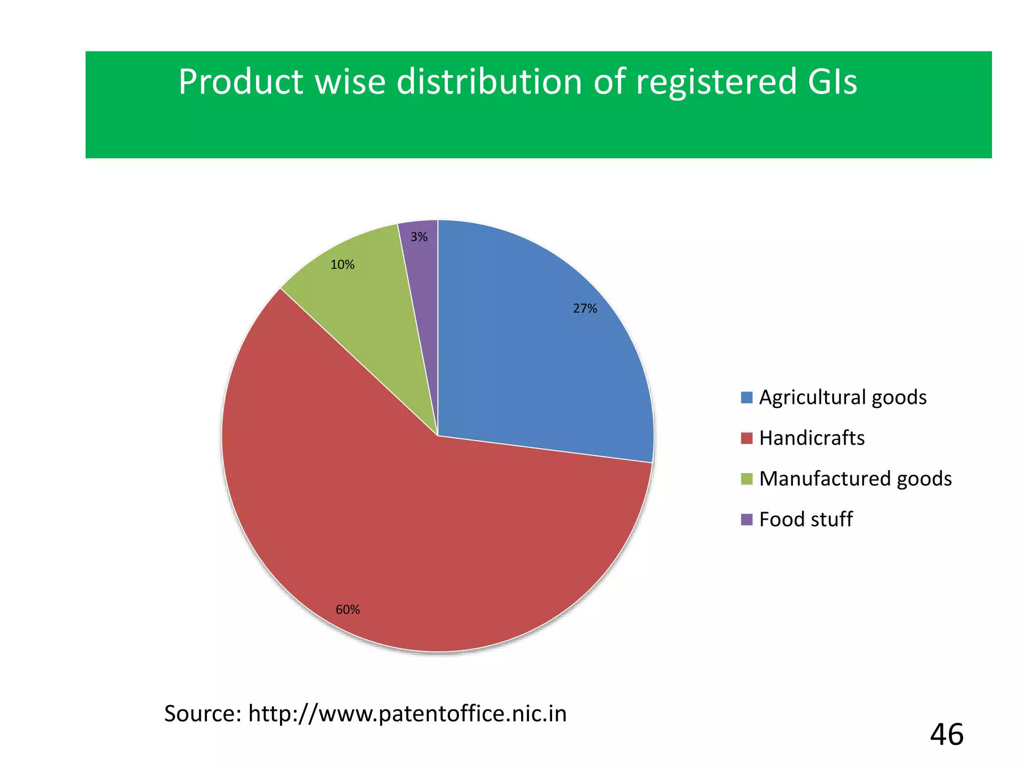 Source: http://www.patentoffice.nic.in
Product wise distribution of registered GIs
46
27%
60%
10%
3%
Agricultural goods
Handicrafts
Manufactured goods
Food stuff
 