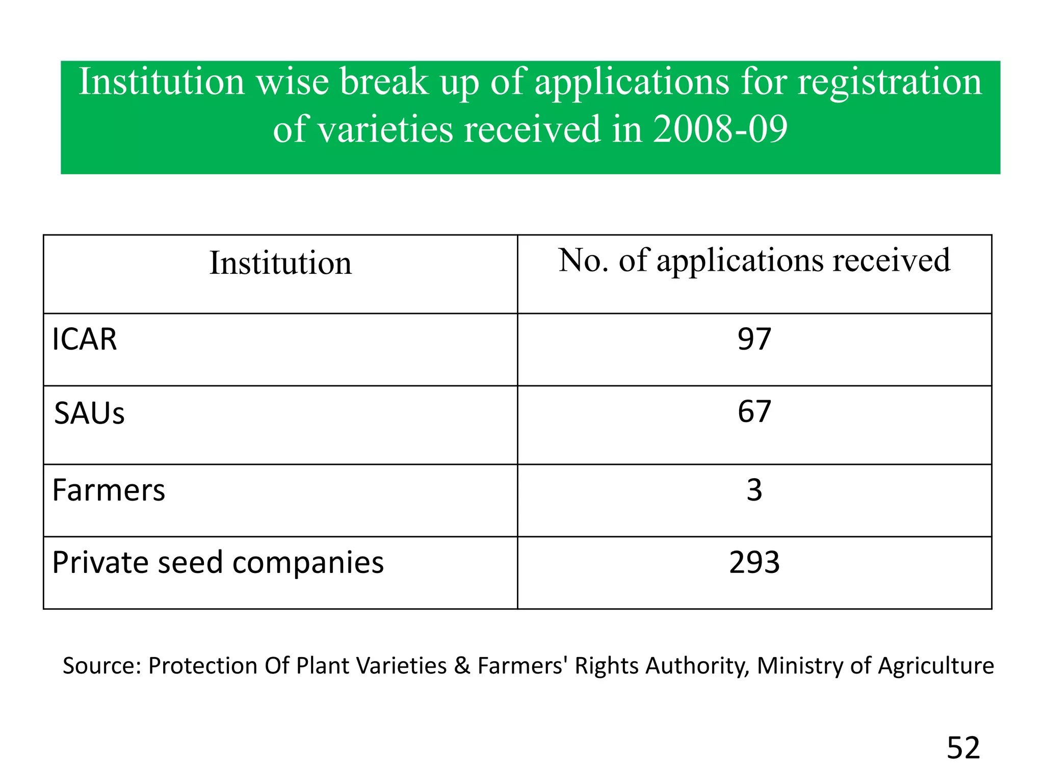 Institution wise break up of applications for registration
of varieties received in 2008-09
Institution No. of applications received
ICAR 97
SAUs 67
Farmers 3
Private seed companies 293
Source: Protection Of Plant Varieties & Farmers' Rights Authority, Ministry of Agriculture
52
 