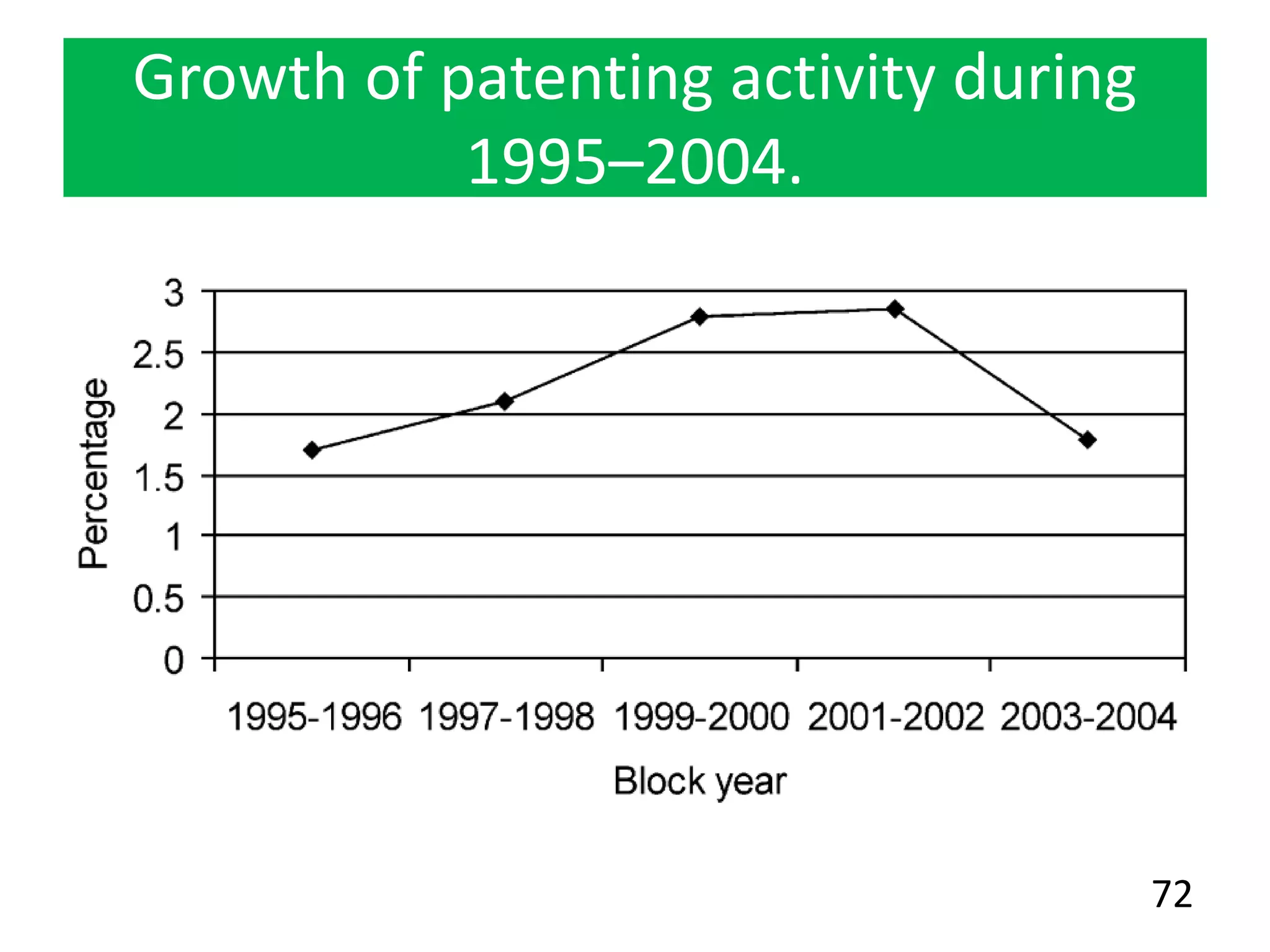 Growth of patenting activity during
1995–2004.
72
 