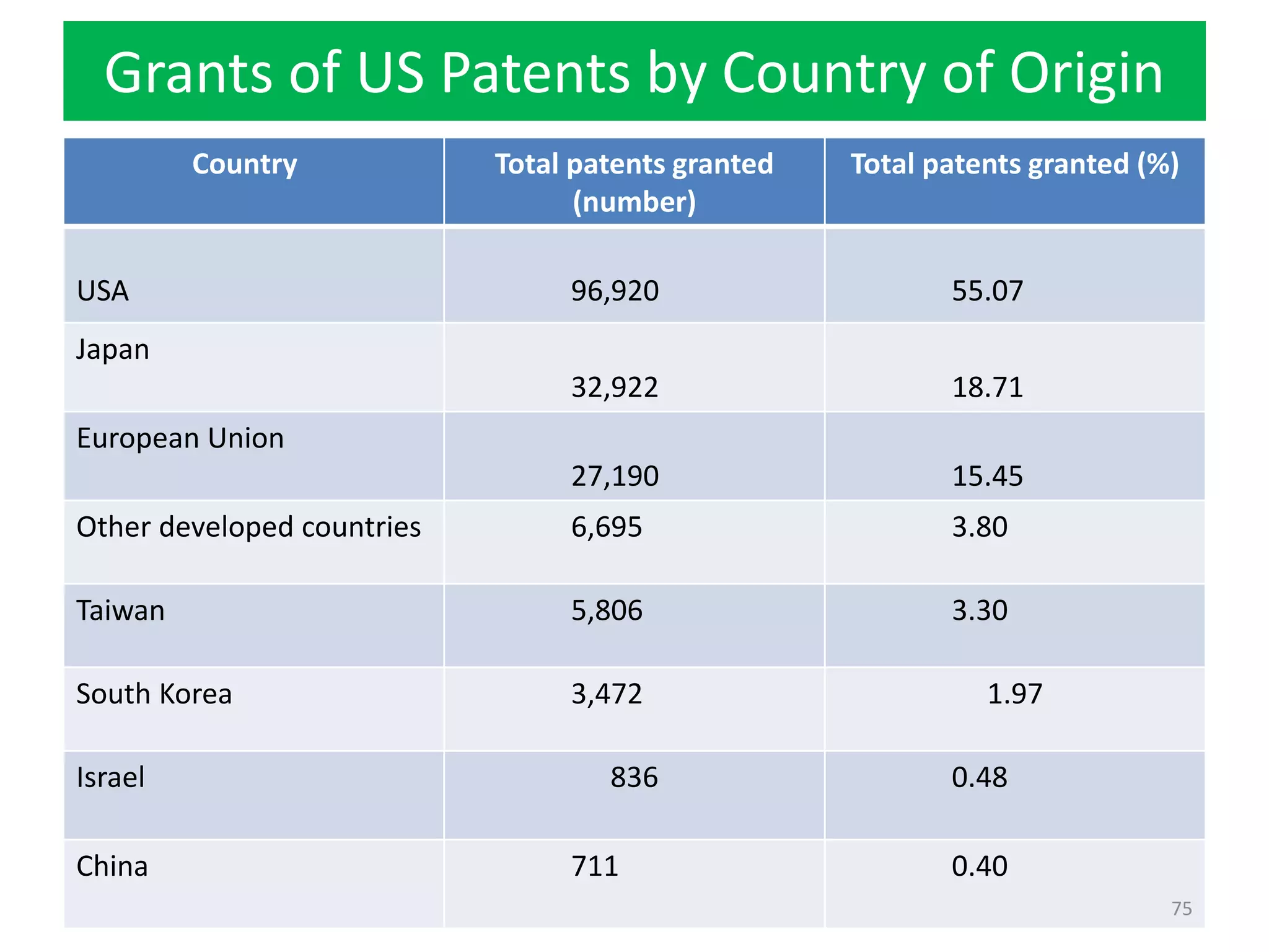 Grants of US Patents by Country of Origin
Country Total patents granted
(number)
Total patents granted (%)
USA 96,920 55.07
Japan
32,922 18.71
European Union
27,190 15.45
Other developed countries 6,695 3.80
Taiwan 5,806 3.30
South Korea 3,472 1.97
Israel 836 0.48
China 711 0.40
75
 