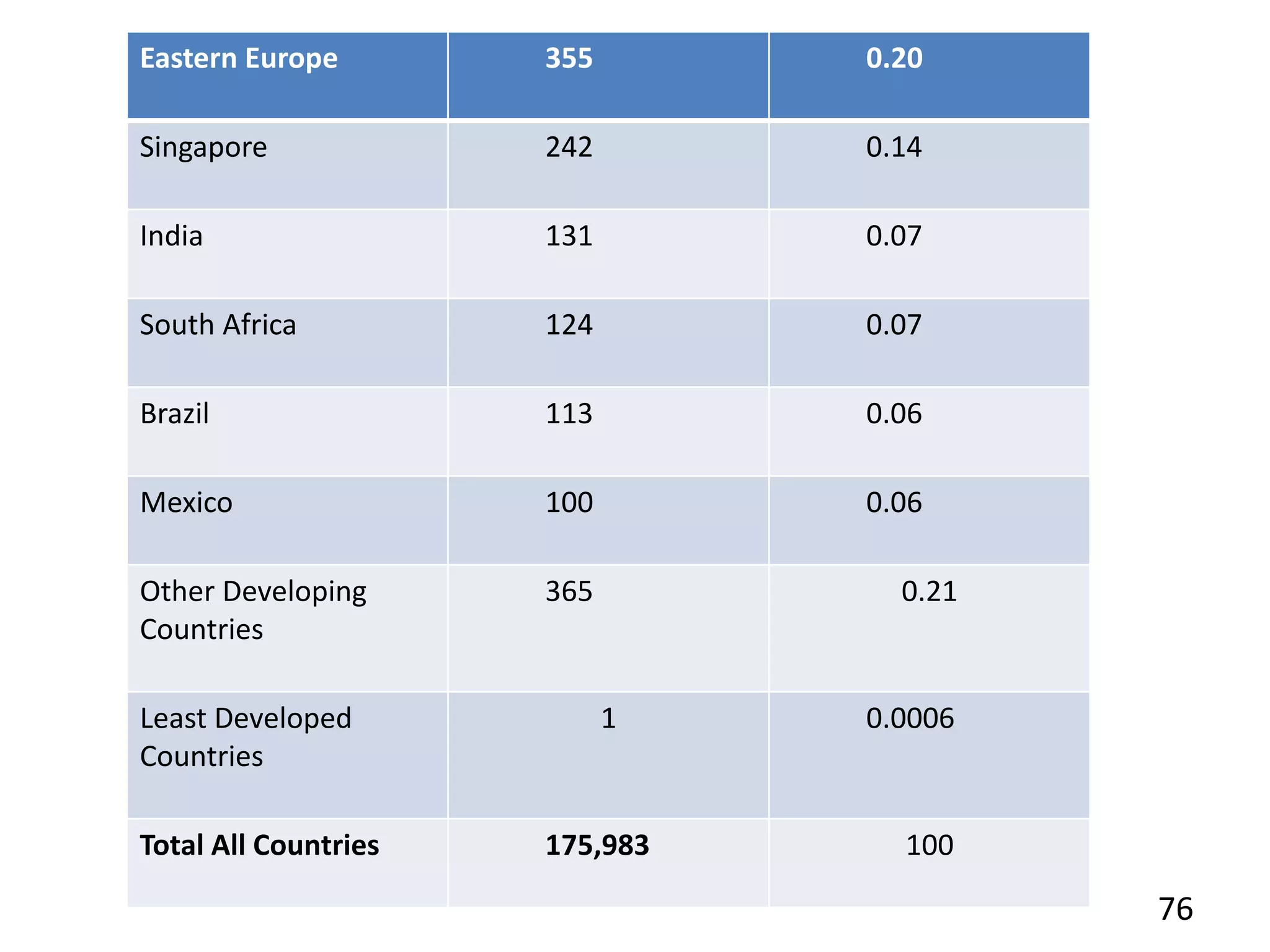 Eastern Europe 355 0.20
Singapore 242 0.14
India 131 0.07
South Africa 124 0.07
Brazil 113 0.06
Mexico 100 0.06
Other Developing
Countries
365 0.21
Least Developed
Countries
1 0.0006
Total All Countries 175,983 100
76
 
