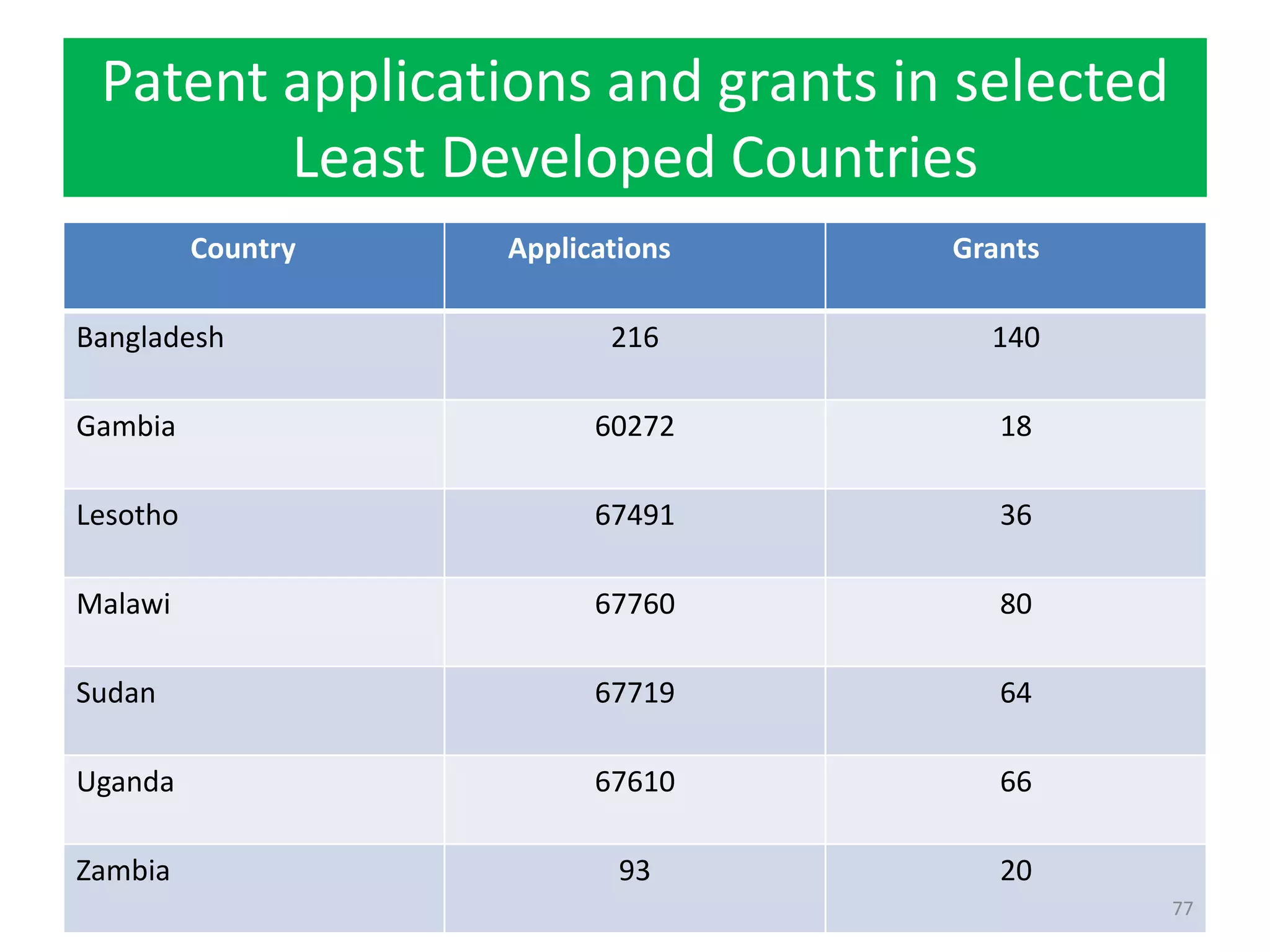 Patent applications and grants in selected
Least Developed Countries
Country Applications Grants
Bangladesh 216 140
Gambia 60272 18
Lesotho 67491 36
Malawi 67760 80
Sudan 67719 64
Uganda 67610 66
Zambia 93 20
77
 