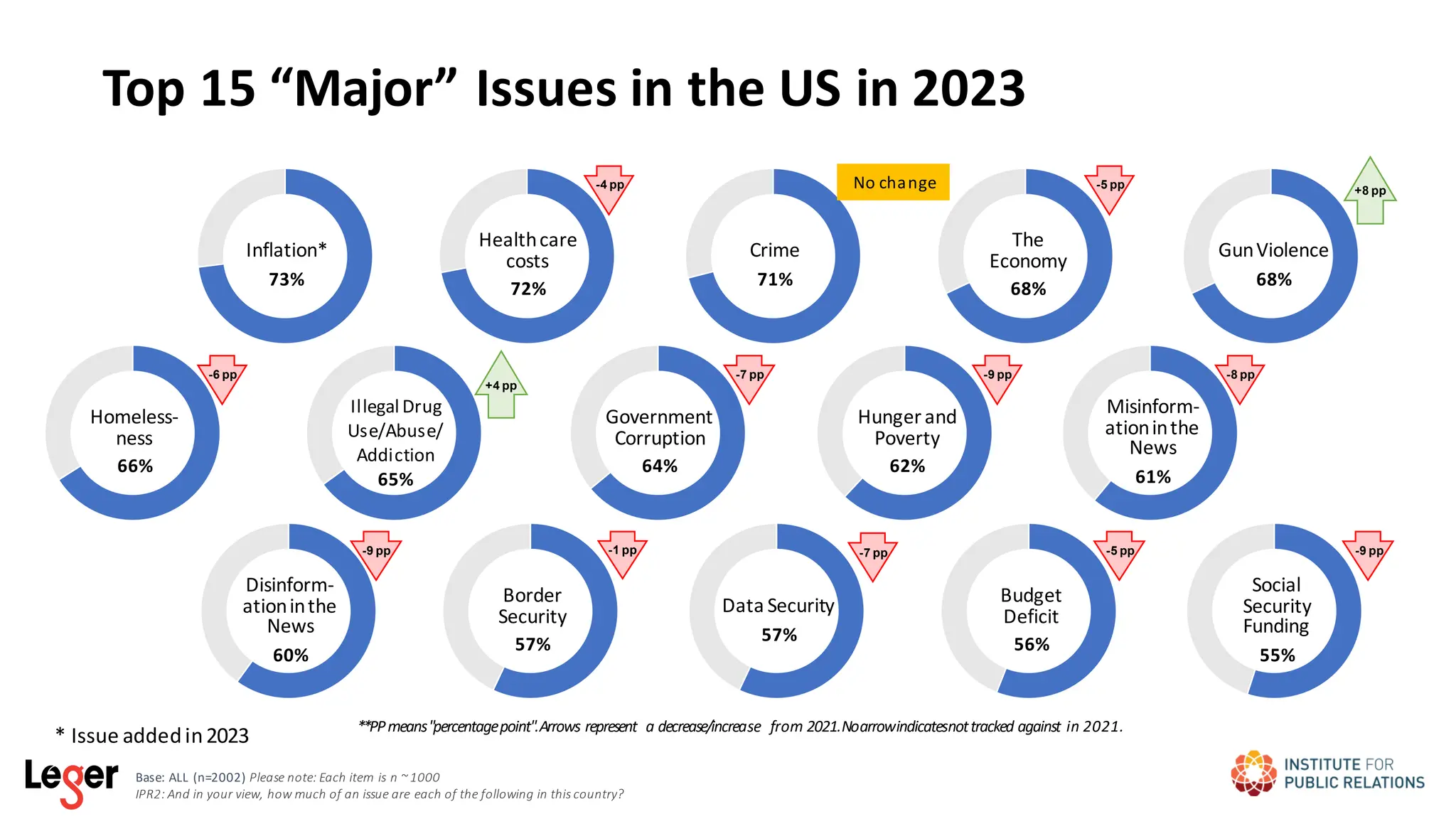 Top 15 “Major” Issues in the US in 2023
Inflation*
73%
Healthcare
costs
72%
Crime
71%
The
Economy
68%
GunViolence
68%
Homeless-
ness
66%
Illegal Drug
Use/Abuse/
Addiction
65%
Government
Corruption
64%
Hungerand
Poverty
62%
Misinform-
ationinthe
News
61%
Disinform-
ationinthe
News
60%
Border
Security
57%
Data Security
57%
Budget
Deficit
56%
Social
Security
Funding
55%
**PPmeans"percentagepoint".Arrows represent a decrease/increase from 2021.Noarrowindicatesnottracked against in 2021.
-4 pp -5 pp
-6 pp -7 pp -9 pp -8 pp
-9 pp -5 pp -9 pp
Base: ALL (n=2002) Please note: Each item is n ~ 1000
IPR2: And in your view, how much of an issue are each of the following in this country?
+4 pp
+8 pp
* Issue addedin2023
-1 pp -7 pp
No change
 