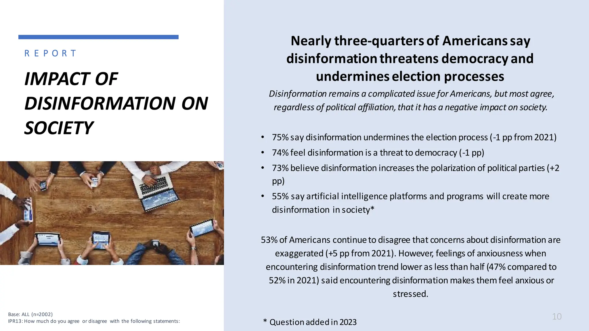 IMPACT OF
DISINFORMATION ON
SOCIETY
Disinformation remains a complicated issuefor Americans, but most agree,
regardless of political affiliation,that it has a negative impact on society.
• 75% say disinformation undermines the election process (-1 pp from2021)
• 74% feel disinformation is a threat to democracy (-1 pp)
• 73% believe disinformation increases the polarization of politicalparties (+2
pp)
• 55% say artificial intelligence platforms and programs will create more
disinformation in society*
53% of Americans continueto disagree that concerns about disinformation are
exaggerated (+5 pp from2021). However, feelings of anxiousness when
encountering disinformation trend loweras less than half (47% compared to
52% in 2021) said encountering disinformation makes themfeel anxious or
stressed.
10
Base: ALL (n=2002)
IPR13: How much do you agree or disagree with the following statements:
Nearly three-quartersof Americanssay
disinformationthreatens democracyand
undermineselection processes
* Questionaddedin2023
R E P O R T
 