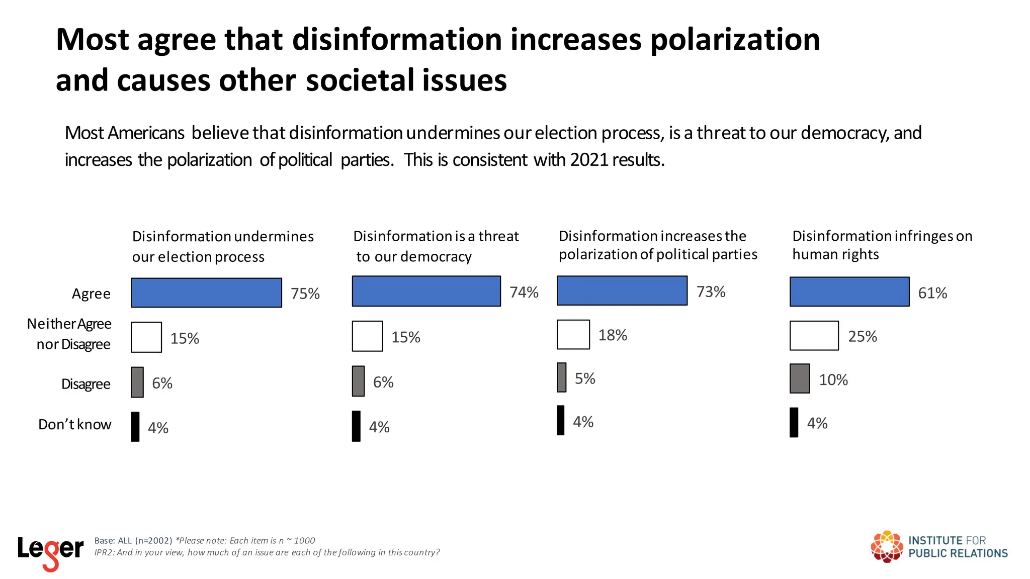 Most agree that disinformation increases polarization
and causes other societal issues
MostAmericans believethatdisinformationunderminesourelection process, isa threatto our democracy, and
increases the polarization ofpolitical parties. This is consistent with 2021results.
61%
25%
10%
4%
Disinformationundermines
our electionprocess
NeitherAgree
norDisagree
Disagree
Don’tknow
Disinformationisa threat
to our democracy
74%
15%
6%
4%
Disinformationincreasesthe
polarizationof political parties
73%
18%
5%
4%
Agree 75%
15%
6%
4%
Disinformationinfringeson
human rights
Base: ALL (n=2002) *Please note: Each item is n ~ 1000
IPR2: And in your view, how much of an issue are each of the following in this country?
 