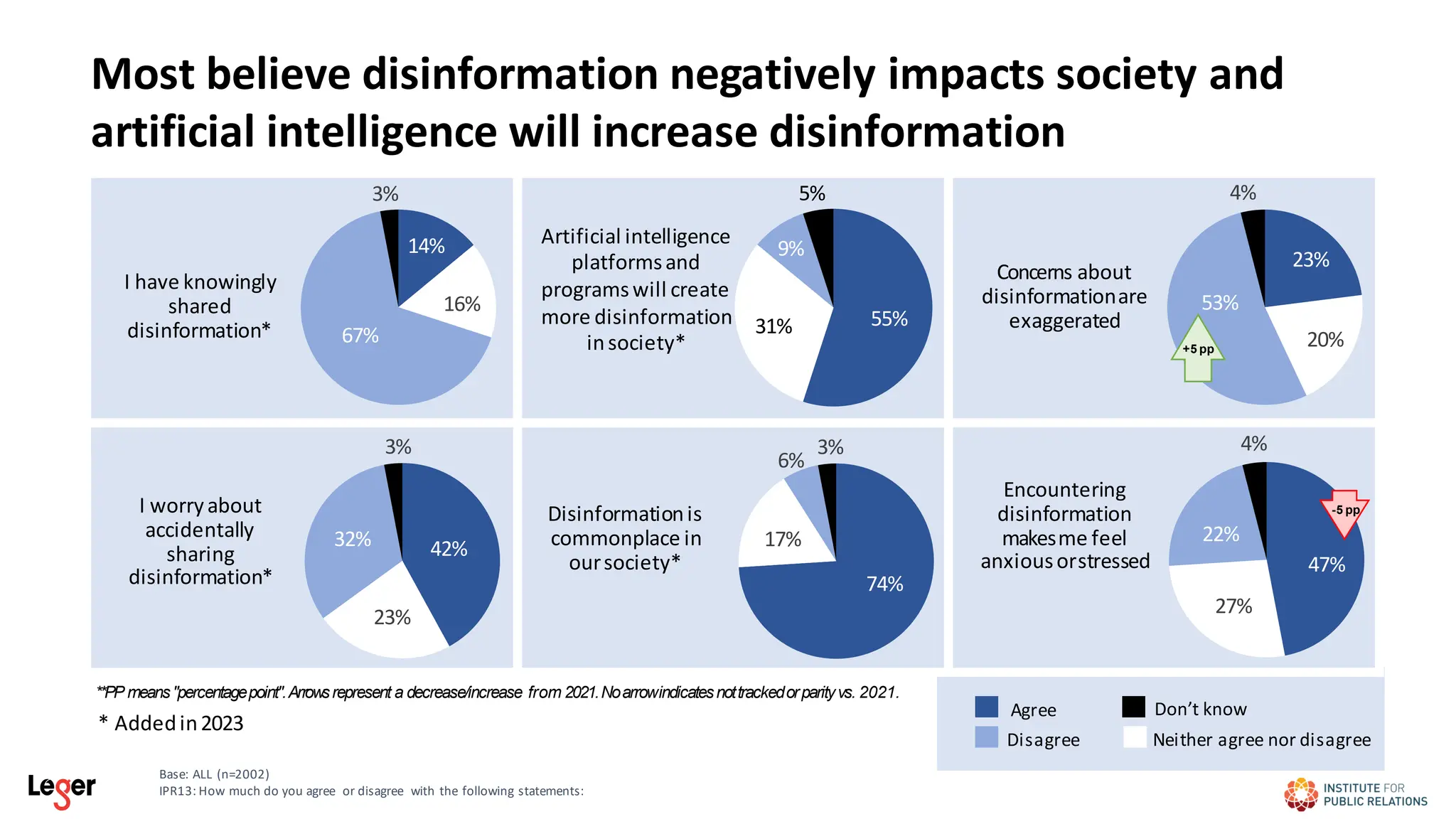 Most believe disinformation negatively impacts society and
artificial intelligence will increase disinformation
I worryabout
accidentally
sharing
disinformation*
I have knowingly
shared
disinformation*
Concerns about
disinformationare
exaggerated
Disinformationis
commonplace in
oursociety*
Encountering
disinformation
makesme feel
anxiousorstressed
42%
23%
32%
3%
14%
16%
67%
3%
23%
20%
53%
4%
74%
17%
6%
3%
47%
27%
22%
4%
Base: ALL (n=2002)
IPR13: How much do you agree or disagree with the following statements:
**PP means"percentagepoint".Arrowsrepresent a decrease/increase from 2021.Noarrowindicatesnottrackedorparityvs. 2021.
+5 pp
-5 pp
Artificial intelligence
platformsand
programswill create
more disinformation
insociety*
55%
31%
9%
5%
Disagree
Agree Don’t know
Neither agree nor disagree
* Addedin2023
 