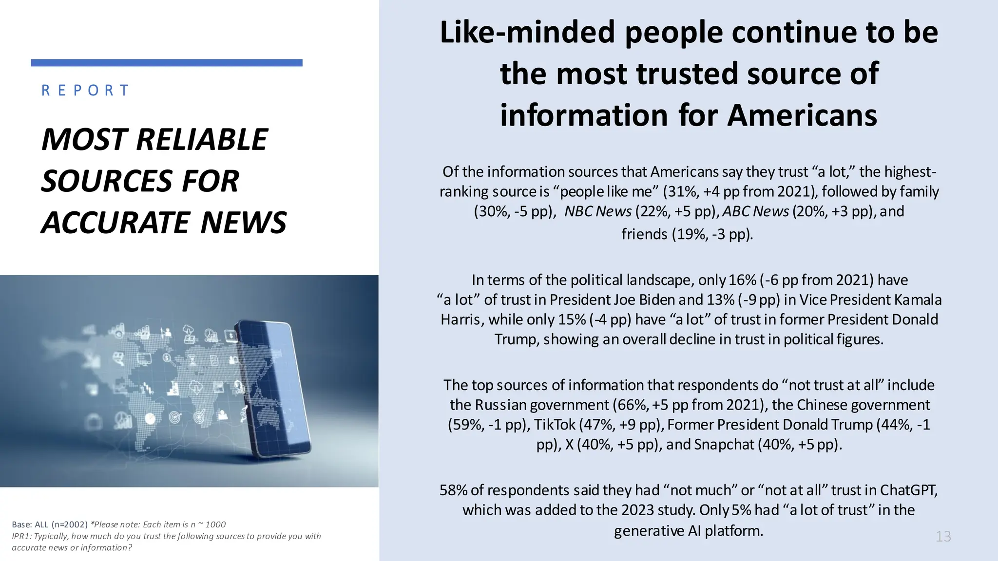 MOST RELIABLE
SOURCES FOR
ACCURATE NEWS
Like-minded people continue to be
the most trusted source of
information for Americans
Of the information sources that Americans say they trust “a lot,” the highest-
ranking sourceis “peoplelike me” (31%, +4 pp from2021), followed by family
(30%, -5 pp), NBC News (22%, +5 pp),ABC News (20%, +3 pp),and
friends (19%, -3 pp).
In terms of the political landscape, only16% (-6 pp from2021) have
“a lot” of trust in President Joe Biden and 13% (-9pp) in VicePresident Kamala
Harris, while only 15% (-4 pp) have “alot”of trust in former President Donald
Trump, showing an overalldecline in trust in politicalfigures.
The top sources of information that respondents do “not trust at all”include
the Russian government (66%,+5 pp from2021), the Chinese government
(59%, -1 pp), TikTok (47%, +9 pp),Former President Donald Trump (44%, -1
pp), X (40%, +5 pp), and Snapchat (40%, +5pp).
58% of respondents said they had “not much”or“not at all”trust in ChatGPT,
which was added to the 2023 study. Only5% had “alot of trust”in the
generative AI platform. 13
Base: ALL (n=2002) *Please note: Each item is n ~ 1000
IPR1: Typically, how much do you trust the following sources to provide you with
accurate news or information?
R E P O R T
 
