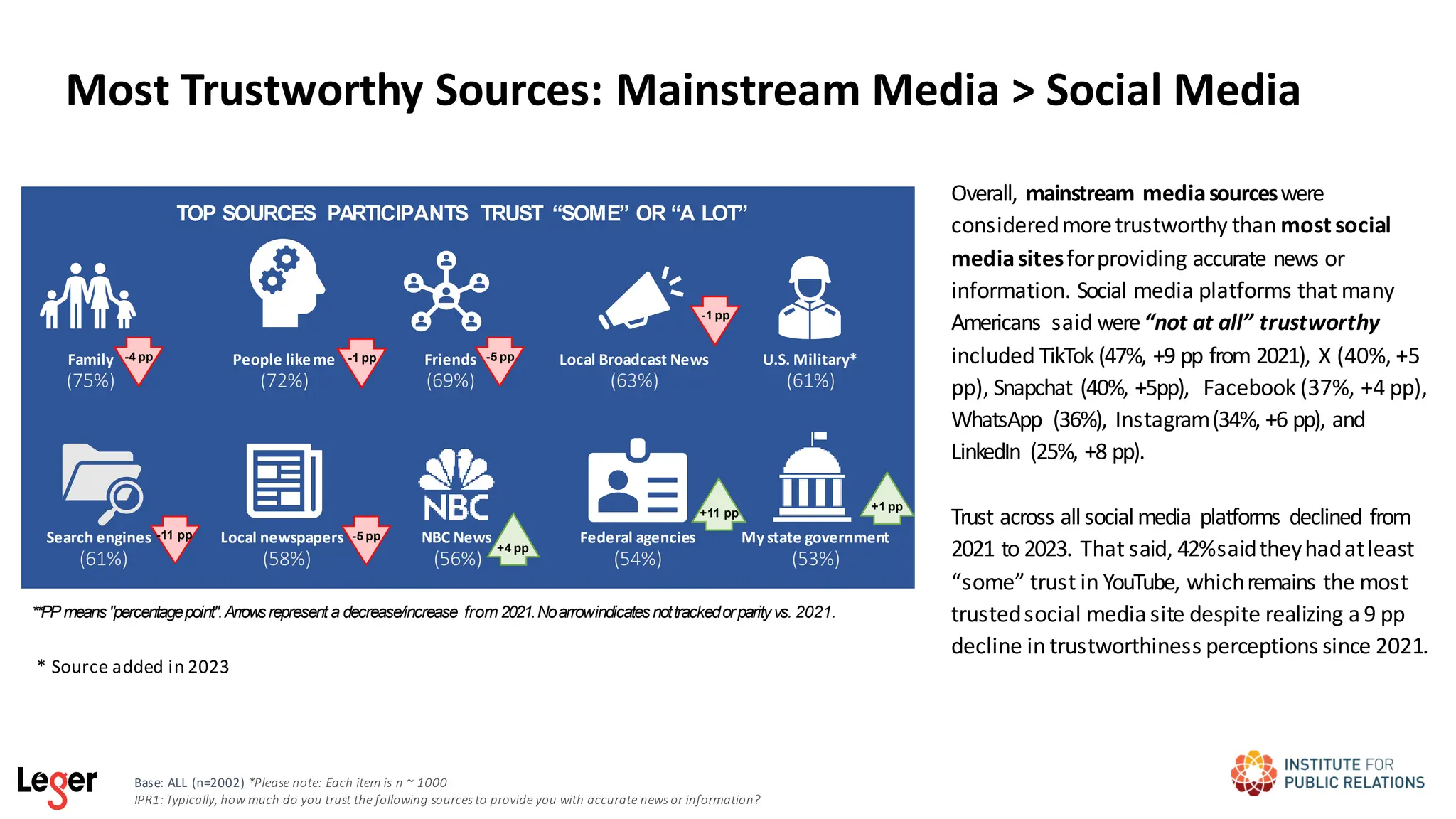 Overall, mainstream mediasourceswere
consideredmoretrustworthy than most social
mediasitesforproviding accurate news or
information. Social media platforms that many
Americans said were“not at all” trustworthy
included TikTok (47%, +9 pp from 2021), X (40%, +5
pp), Snapchat (40%, +5pp), Facebook (37%, +4 pp),
WhatsApp (36%), Instagram(34%, +6 pp), and
LinkedIn (25%, +8 pp).
Trust across allsocialmedia platforms declined from
2021 to 2023. That said, 42%saidtheyhadatleast
“some” trust in YouTube, whichremains the most
trustedsocial mediasite despite realizing a9 pp
decline in trustworthiness perceptions since 2021.
Most Trustworthy Sources: Mainstream Media > Social Media
Family
(75%)
People likeme
(72%)
Friends
(69%)
Local Broadcast News
(63%)
U.S. Military*
(61%)
My state government
(53%)
Federal agencies
(54%)
NBC News
(56%)
Local newspapers
(58%)
Base: ALL (n=2002) *Please note: Each item is n ~ 1000
IPR1: Typically, how much do you trust the following sources to provide you with accurate news or information?
TOP SOURCES PARTICIPANTS TRUST “SOME” OR “A LOT”
-4 pp -5 pp
**PPmeans"percentagepoint".Arrowsrepresent a decrease/increase from 2021.Noarrowindicatesnottrackedorparityvs. 2021.
-5 pp
+4 pp
Search engines
(61%)
-11 pp
-1 pp
-1 pp
+1 pp
+11 pp
* Source added in 2023
 