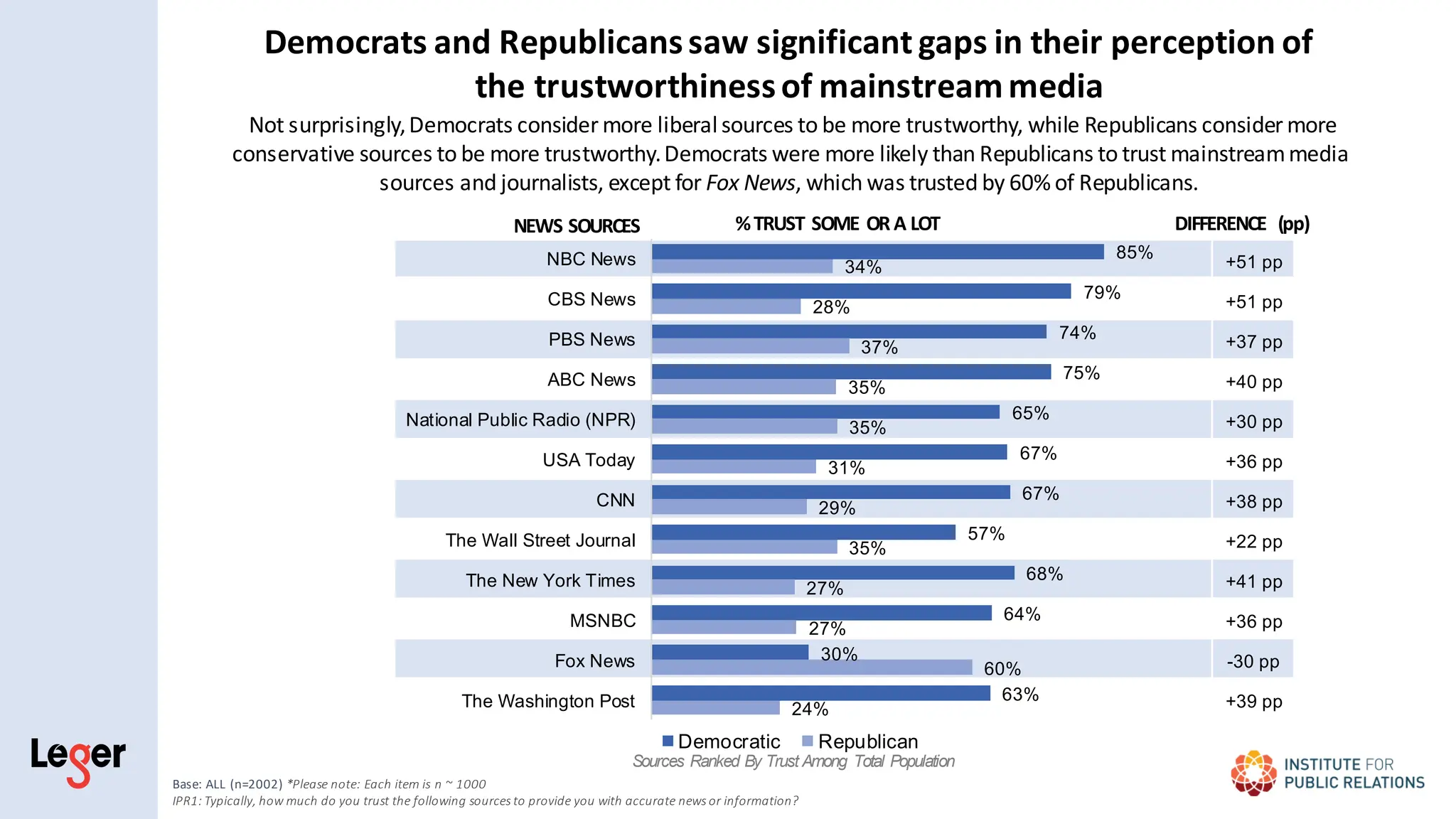 +51 pp
+51 pp
+37 pp
+40 pp
+30 pp
+36 pp
+38 pp
+22 pp
+41 pp
+36 pp
-30 pp
+39 pp
Not surprisingly,Democrats consider more liberalsources to be more trustworthy, while Republicans consider more
conservative sources to be more trustworthy.Democrats were more likely than Republicans to trust mainstreammedia
sources and journalists, except for Fox News, which was trusted by 60% of Republicans.
85%
79%
74%
75%
65%
67%
67%
57%
68%
64%
30%
63%
34%
28%
37%
35%
35%
31%
29%
35%
27%
27%
60%
24%
NBC News
CBS News
PBS News
ABC News
National Public Radio (NPR)
USA Today
CNN
The Wall Street Journal
The New York Times
MSNBC
Fox News
The Washington Post
Democratic Republican
NEWS SOURCES %TRUST SOME OR A LOT DIFFERENCE (pp)
Base: ALL (n=2002) *Please note: Each item is n ~ 1000
IPR1: Typically, how much do you trust the following sources to provide you with accurate news or information?
Sources Ranked By Trust Among Total Population
Democrats and Republicanssaw significant gaps in their perception of
the trustworthinessof mainstreammedia
 