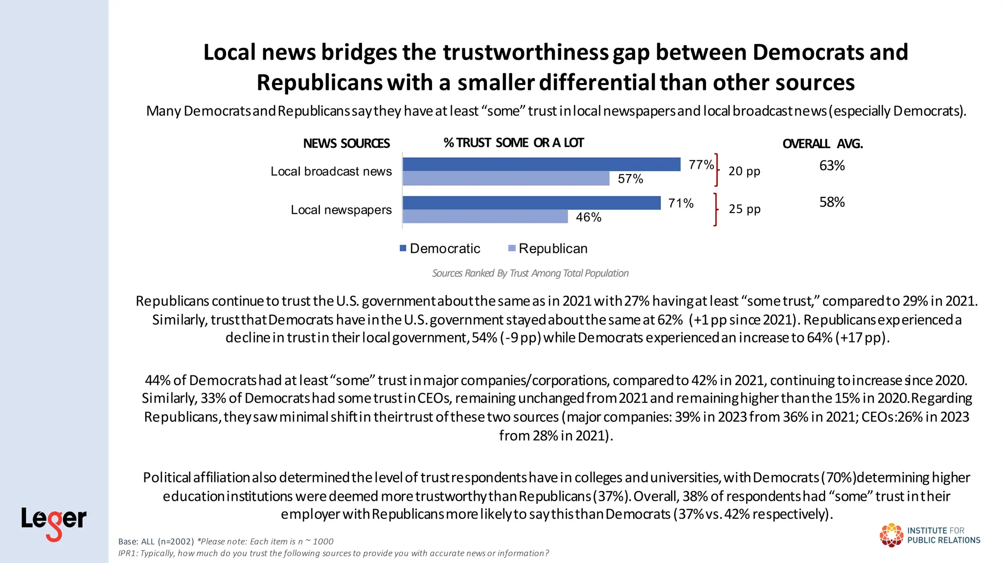 ManyDemocratsandRepublicanssaytheyhaveatleast“some”trustinlocalnewspapersandlocalbroadcastnews(especiallyDemocrats).
RepublicanscontinuetotrusttheU.S.governmentaboutthesameasin2021with27% havingatleast“sometrust,”comparedto29%in2021.
Similarly,trustthatDemocratshaveintheU.S.governmentstayedaboutthesameat62% (+1ppsince2021).Republicansexperienceda
declineintrustintheirlocalgovernment,54%(-9pp)whileDemocratsexperiencedanincreaseto64% (+17pp).
44% of Democratshadatleast“some”trustinmajorcompanies/corporations, comparedto42% in2021, continuingtoincreasesince2020.
Similarly,33% of DemocratshadsometrustinCEOs,remainingunchangedfrom2021andremaininghigherthanthe15% in2020.Regarding
Republicans,theysawminimalshiftintheirtrustofthesetwosources(majorcompanies:39% in2023from36% in2021;CEOs:26% in2023
from28%in2021).
Politicalaffiliationalsodeterminedthelevelof trustrespondentshaveincollegesanduniversities,withDemocrats(70%)determininghigher
educationinstitutionsweredeemedmoretrustworthythanRepublicans(37%).Overall,38%of respondentshad“some”trustintheir
employerwithRepublicansmorelikelytosaythisthanDemocrats(37%vs.42%respectively).
77%
71%
57%
46%
Local broadcast news
Local newspapers
Democratic Republican
NEWS SOURCES %TRUST SOME ORA LOT OVERALL AVG.
Base: ALL (n=2002) *Please note: Each item is n ~ 1000
IPR1: Typically, how much do you trust the following sources to provide you with accurate news or information?
Sources Ranked By Trust AmongTotalPopulation
Local news bridges the trustworthinessgap between Democrats and
Republicanswith a smallerdifferentialthan other sources
63%
58%
20 pp
25 pp
 