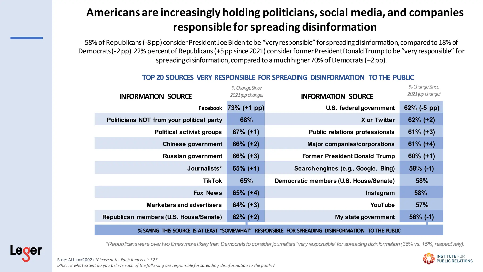 58%of Republicans(-8pp)considerPresidentJoeBidentobe “veryresponsible”forspreadingdisinformation,comparedto18% of
Democrats(-2pp).22%percentof Republicans(+5ppsince2021) considerformerPresidentDonaldTrumptobe“veryresponsible” for
spreadingdisinformation,comparedtoamuchhigher70%of Democrats(+2pp).
Facebook 73% (+1 pp) U.S. federalgovernment 62% (-5 pp)
Politicians NOT from your political party 68% X or Twitter 62% (+2)
Political activist groups 67% (+1) Public relations professionals 61% (+3)
Chinese government 66% (+2) Major companies/corporations 61% (+4)
Russian government 66% (+3) Former President Donald Trump 60% (+1)
Journalists* 65% (+1) Searchengines (e.g., Google, Bing) 58% (-1)
TikTok 65% Democratic members (U.S. House/Senate) 58%
Fox News 65% (+4) Instagram 58%
Marketers and advertisers 64% (+3) YouTube 57%
Republican members (U.S. House/Senate) 62% (+2) My state government 56% (-1)
INFORMATION SOURCE INFORMATION SOURCE
%SAYING THIS SOURCE IS AT LEAST “SOMEWHAT” RESPONSIBLE FOR SPREADING DISINFORMATION TO THE PUBLIC
TOP 20 SOURCES VERY RESPONSIBLE FOR SPREADING DISINFORMATION TOTHE PUBLIC
Base: ALL (n=2002) *Please note: Each item is n~ 525
IPR3: To what extent do you believe each of the following are responsible for spreading disinformation to the public?
%ChangeSince
2021(ppchange)
*Republicanswere overtwo timesmorelikelythan Democratsto considerjournalists“veryresponsible”for spreading disinformation(36% vs. 15%, respectively).
Americansare increasingly holding politicians, social media, and companies
responsiblefor spreadingdisinformation
%ChangeSince
2021(ppchange)
 