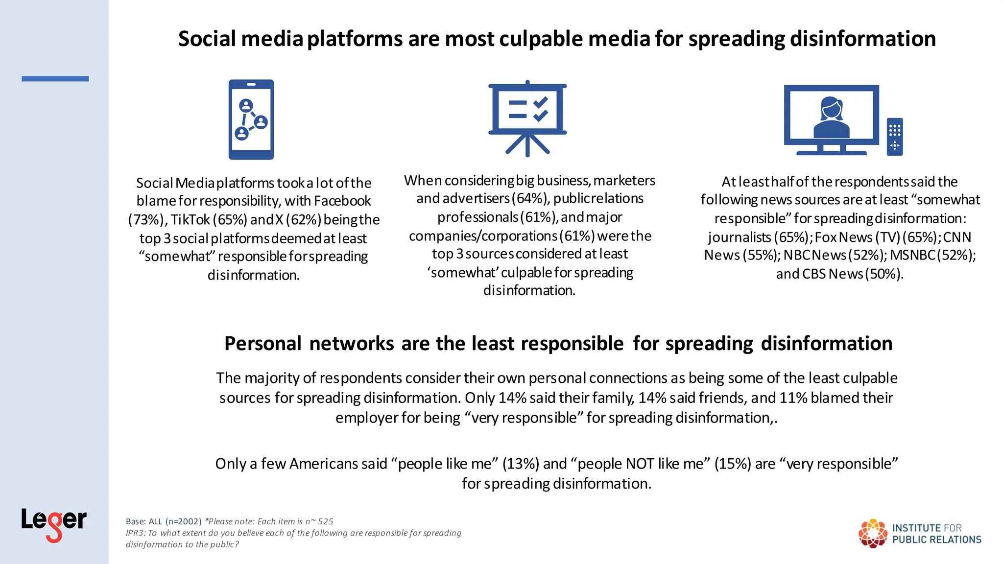 Atleasthalfof therespondentssaidthe
followingnewssourcesareatleast“somewhat
responsible”forspreadingdisinformation:
journalists(65%);FoxNews(TV)(65%);CNN
News(55%);NBCNews(52%);MSNBC(52%);
andCBSNews(50%).
The majority of respondents consider theirown personalconnections as being some of the least culpable
sources forspreading disinformation. Only 14% said theirfamily, 14% said friends, and 11% blamed their
employerforbeing “very responsible”forspreading disinformation,.
Only a few Americans said “people like me” (13%) and “people NOT like me” (15%) are “very responsible”
forspreading disinformation.
Personal networks are the least responsible for spreading disinformation
19
Base: ALL (n=2002) *Please note: Each item is n~ 525
IPR3: To what extent do you believe each of the following are responsible for spreading
disinformation to the public?
Whenconsideringbigbusiness,marketers
andadvertisers(64%),publicrelations
professionals(61%),andmajor
companies/corporations(61%)werethe
top3sourcesconsideredatleast
‘somewhat’culpableforspreading
disinformation.
SocialMediaplatformstookalotofthe
blameforresponsibility, withFacebook
(73%),TikTok(65%) andX(62%)beingthe
top3socialplatformsdeemedatleast
“somewhat”responsibleforspreading
disinformation.
Social mediaplatforms are most culpable media for spreading disinformation
 