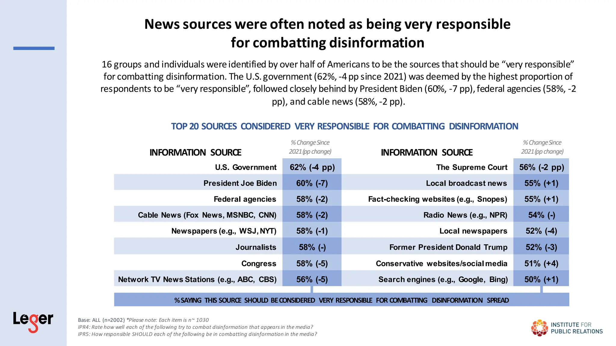 U.S. Government 62% (-4 pp) The Supreme Court 56% (-2 pp)
President Joe Biden 60% (-7) Local broadcast news 55% (+1)
Federal agencies 58% (-2) Fact-checking websites (e.g., Snopes) 55% (+1)
Cable News (Fox News, MSNBC, CNN) 58% (-2) Radio News (e.g., NPR) 54% (-)
Newspapers (e.g., WSJ,NYT) 58% (-1) Local newspapers 52% (-4)
Journalists 58% (-) Former President Donald Trump 52% (-3)
Congress 58% (-5) Conservative websites/socialmedia 51% (+4)
Network TV News Stations (e.g., ABC, CBS) 56% (-5) Search engines (e.g., Google, Bing) 50% (+1)
INFORMATION SOURCE INFORMATION SOURCE
%SAYING THIS SOURCE SHOULD BECONSIDERED VERY RESPONSIBLE FOR COMBATTING DISINFORMATION SPREAD
TOP 20 SOURCES CONSIDERED VERY RESPONSIBLE FOR COMBATTING DISINFORMATION
Base: ALL (n=2002) *Please note: Each item is n~ 1030
IPR4: Rate how well each of the following try to combat disinformation that appears in the media?
IPR5: How responsible SHOULD each of the following be in combatting disinformation in the media?
%ChangeSince
2021(ppchange)
%ChangeSince
2021(ppchange)
16 groups and individuals wereidentified by over half of Americans to be the sources that should be “very responsible”
forcombatting disinformation. The U.S.government (62%, -4pp since 2021) was deemed by the highest proportion of
respondents to be “very responsible”, followed closely behind by President Biden (60%, -7 pp),federal agencies (58%, -2
pp), and cable news (58%, -2 pp).
News sources were often noted as being very responsible
for combatting disinformation
 