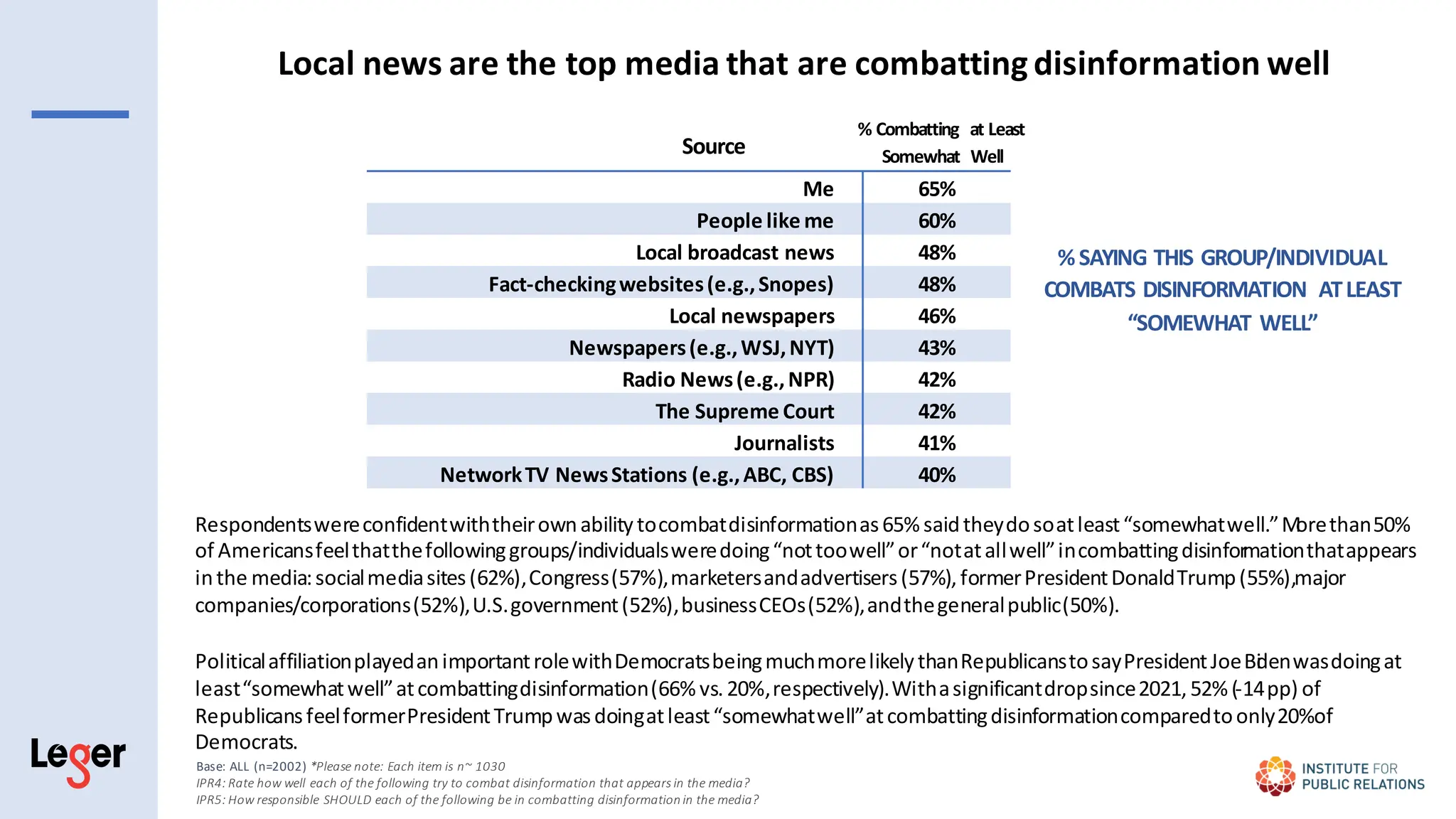 Respondentswereconfidentwiththeirownabilitytocombatdisinformationas65% saidtheydosoatleast“somewhatwell.”M
orethan50%
of Americansfeelthatthefollowinggroups/individualsweredoing“nottoowell”or“notatallwell”incombattingdisinfor
mationthatappears
inthe media:socialmediasites(62%),Congress(57%),marketersandadvertisers(57%), formerPresidentDonaldTrump(55%),major
companies/corporations(52%),U.S.government(52%),businessCEOs(52%),andthegeneralpublic(50%).
PoliticalaffiliationplayedanimportantrolewithDemocratsbeingmuchmorelikelythanRepublicanstosayPresidentJoeBi
denwasdoingat
least“somewhatwell”atcombattingdisinformation(66% vs.20%,respectively).Withasignificantdropsince2021, 52% (-14pp) of
RepublicansfeelformerPresidentTrumpwasdoingatleast“somewhatwell”atcombattingdisinformationcomparedtoonly20%of
Democrats.
%SAYING THIS GROUP/INDIVIDUAL
COMBATS DISINFORMATION ATLEAST
“SOMEWHAT WELL”
Me 65%
People like me 60%
Local broadcast news 48%
Fact-checkingwebsites(e.g.,Snopes) 48%
Local newspapers 46%
Newspapers(e.g.,WSJ,NYT) 43%
Radio News(e.g.,NPR) 42%
The Supreme Court 42%
Journalists 41%
NetworkTV NewsStations (e.g.,ABC, CBS) 40%
Source
% Combatting at Least
Somewhat Well
Base: ALL (n=2002) *Please note: Each item is n~ 1030
IPR4: Rate how well each of the following try to combat disinformation that appears in the media?
IPR5: How responsible SHOULD each of the following be in combatting disinformation in the media?
Local news are the top media that are combattingdisinformation well
 