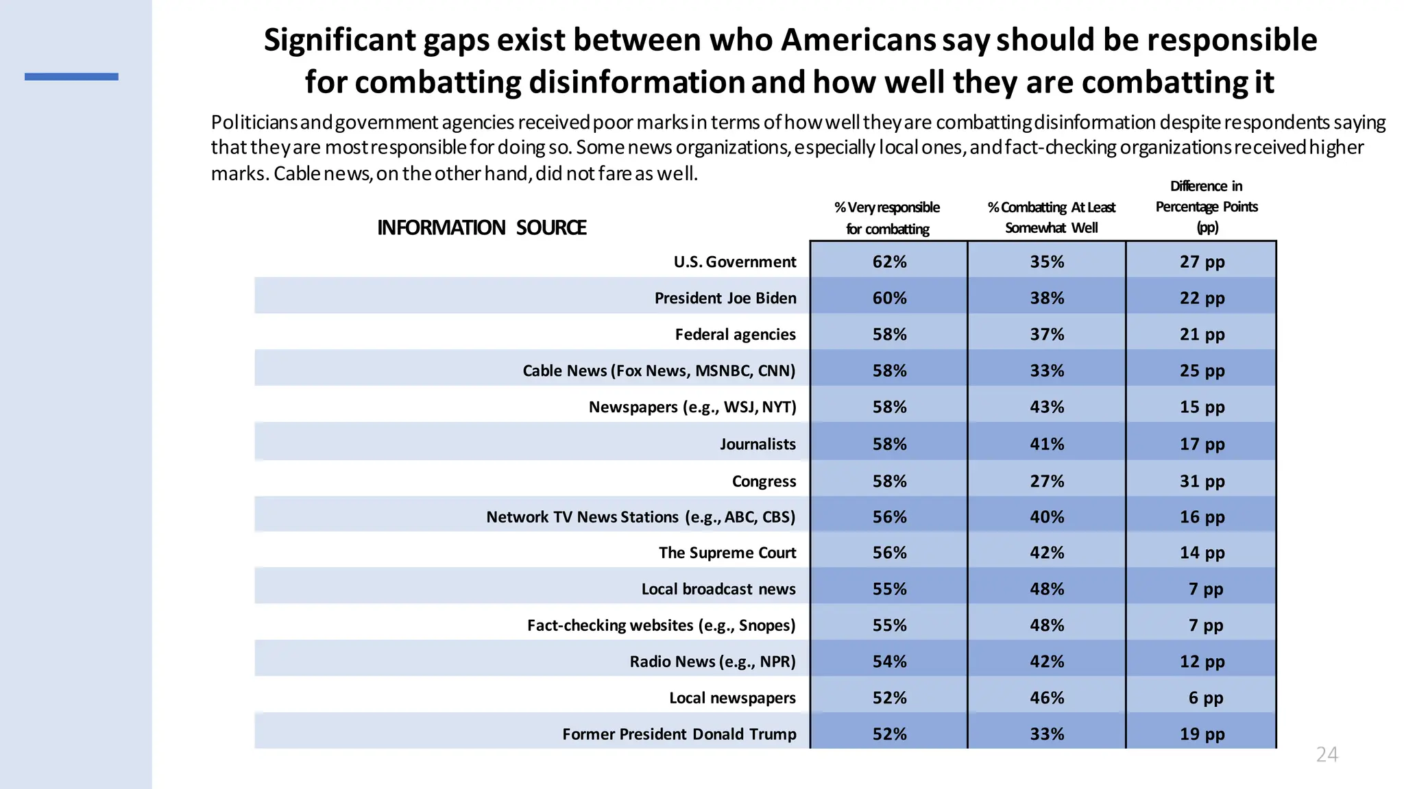 Politiciansandgovernmentagenciesreceivedpoormarksintermsofhowwelltheyare combattingdisinformationdespiterespondentssaying
thattheyare mostresponsiblefordoingso.Somenewsorganizations,especiallylocalones,andfact-checkingorganizationsreceivedhigher
marks.Cablenews,ontheotherhand,didnotfareaswell.
%Combatting AtLeast
Somewhat Well
24
Significant gaps exist between who Americanssay should be responsible
for combatting disinformationand how well they are combattingit
U.S.Government 62% 35% 27 pp
President Joe Biden 60% 38% 22 pp
Federal agencies 58% 37% 21 pp
Cable News (Fox News, MSNBC, CNN) 58% 33% 25 pp
Newspapers (e.g., WSJ, NYT) 58% 43% 15 pp
Journalists 58% 41% 17 pp
Congress 58% 27% 31 pp
Network TV News Stations (e.g., ABC, CBS) 56% 40% 16 pp
The Supreme Court 56% 42% 14 pp
Local broadcast news 55% 48% 7 pp
Fact-checking websites (e.g., Snopes) 55% 48% 7 pp
Radio News (e.g., NPR) 54% 42% 12 pp
Local newspapers 52% 46% 6 pp
Former President Donald Trump 52% 33% 19 pp
INFORMATION SOURCE
%Veryresponsible
for combatting
Difference in
Percentage Points
(pp)
 