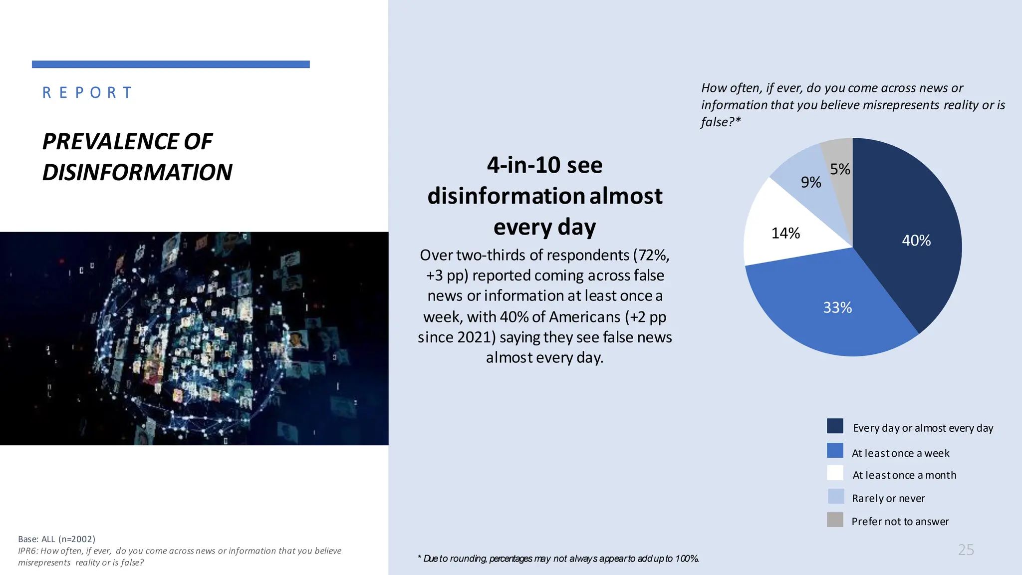 PREVALENCE OF
DISINFORMATION
* Dueto rounding, percentages may not always appearto addupto 100%.
40%
33%
14%
9%
5%
4-in-10 see
disinformationalmost
every day
Over two-thirds of respondents (72%,
+3 pp) reported coming across false
news or information at least oncea
week, with 40% of Americans (+2 pp
since 2021) saying they see false news
almost every day.
25
Base: ALL (n=2002)
IPR6: How often, if ever, do you come across news or information that you believe
misrepresents reality or is false?
At leastonce a week
Every day or almost every day
Rarely or never
At leastonce a month
Prefer not to answer
R E P O R T How often, if ever, do you come across news or
information that you believe misrepresents reality or is
false?*
 