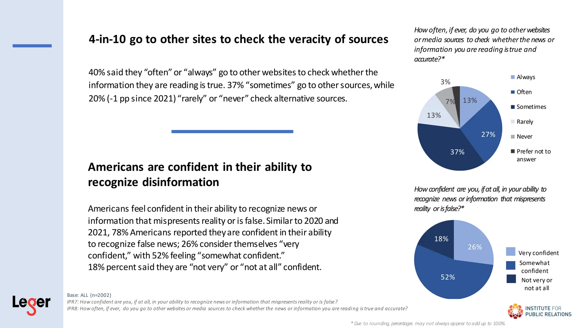 26%
52%
18%
40% said they “often”or“always” go to other websites to check whether the
information they are reading is true. 37% “sometimes” go to other sources,while
20% (-1 pp since 2021)“rarely” or “never”check alternative sources.
Howoften,if ever, do you go to otherwebsites
ormedia sources to check whetherthenews or
information you arereading istrue and
accurate?*
13%
27%
37%
13%
7%
3%
Always
Often
Sometimes
Rarely
Never
Prefer not to
answer
4-in-10 go to other sites to check the veracity of sources
Base: ALL (n=2002)
IPR7: How confident are you, if at all, in your ability to recognize news or information that mispresents reality or is false?
IPR8: How often, if ever, do you go to other websites or media sources to check whether the news or information you are reading is true and accurate?
Americans are confident in their ability to
recognize disinformation
Americans feelconfident in their ability to recognize news or
information that mispresents reality or is false.Similar to 2020 and
2021, 78% Americans reported theyare confident in their ability
to recognize false news; 26% consider themselves “very
confident,” with 52% feeling “somewhat confident.”
18% percent said they are “not very” or “not at all”confident.
Very confident
Somewhat
confident
Not very or
not at all
Howconfident are you,ifatall,in yourability to
recognize news orinformation that mispresents
reality orisfalse?*
* Due to rounding, percentages may not always appear to add up to 100%.
 
