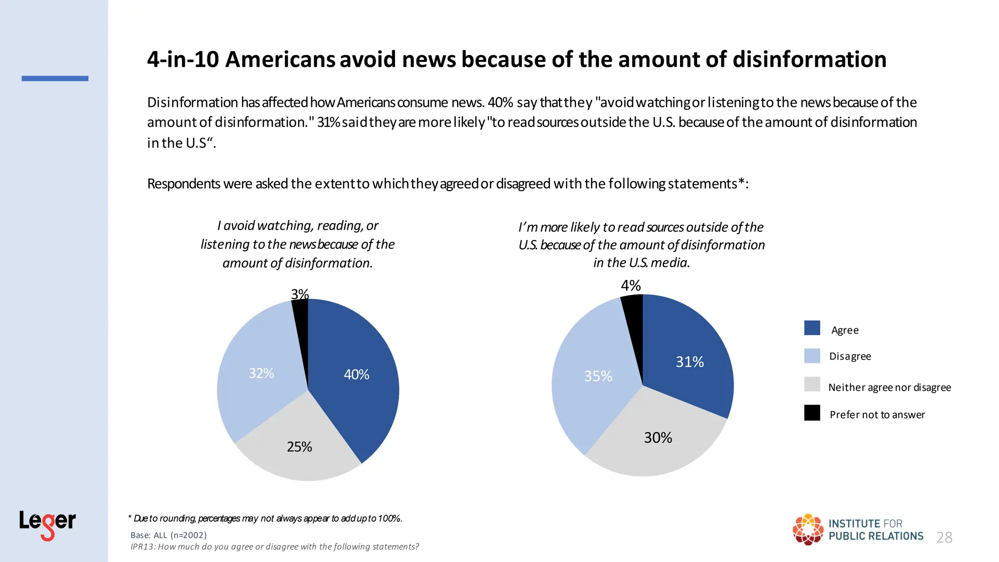 I avoidwatching, reading,or
listening tothe newsbecause of the
amount of disinformation.
4-in-10 Americansavoid news because of the amount of disinformation
DisinformationhasaffectedhowAmericansconsume news.40% saythatthey "avoidwatchingorlisteningtothe newsbecauseof the
amountof disinformation."31%saidtheyaremorelikely"toreadsourcesoutsidethe U.S.becauseof theamountof disinformation
inthe U.S“.
Respondentswere askedthe extenttowhichtheyagreedordisagreedwiththe followingstatements*:
40%
25%
32%
3%
I’mmore likely toreadsourcesoutside ofthe
U.S.becauseof the amount ofdisinformation
in the U.S.media.
31%
30%
35%
4%
28
Base: ALL (n=2002)
IPR13: How much do you agree or disagree with the following statements?
* Dueto rounding,percentages may not always appear to addupto100%.
Agree
Disagree
Prefer not to answer
Neither agreenor disagree
 